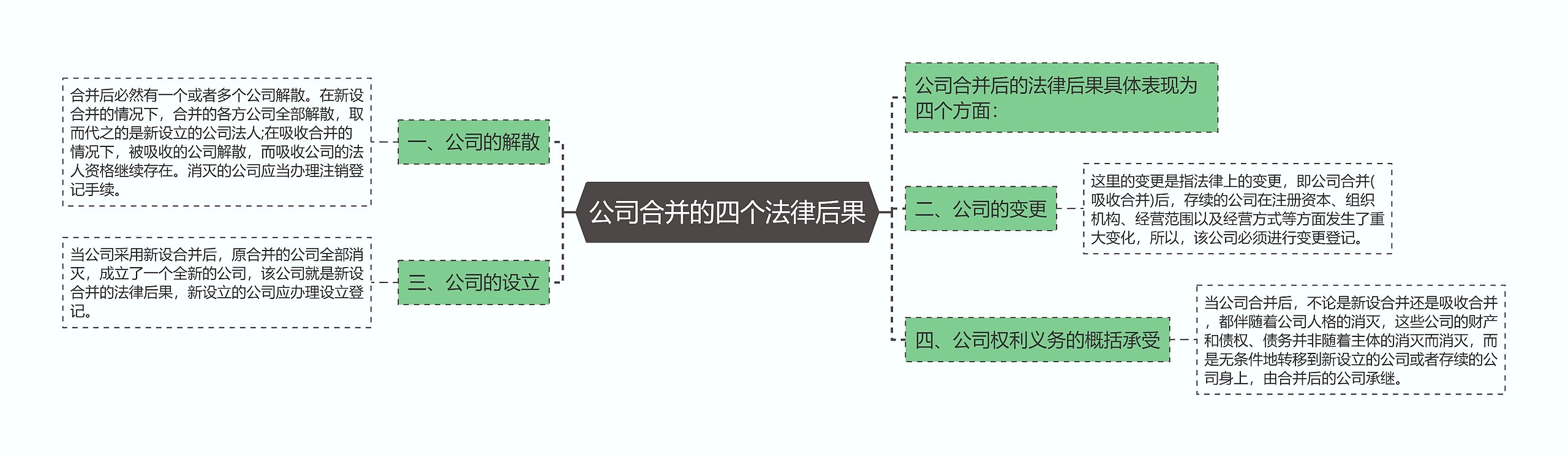 公司合并的四个法律后果