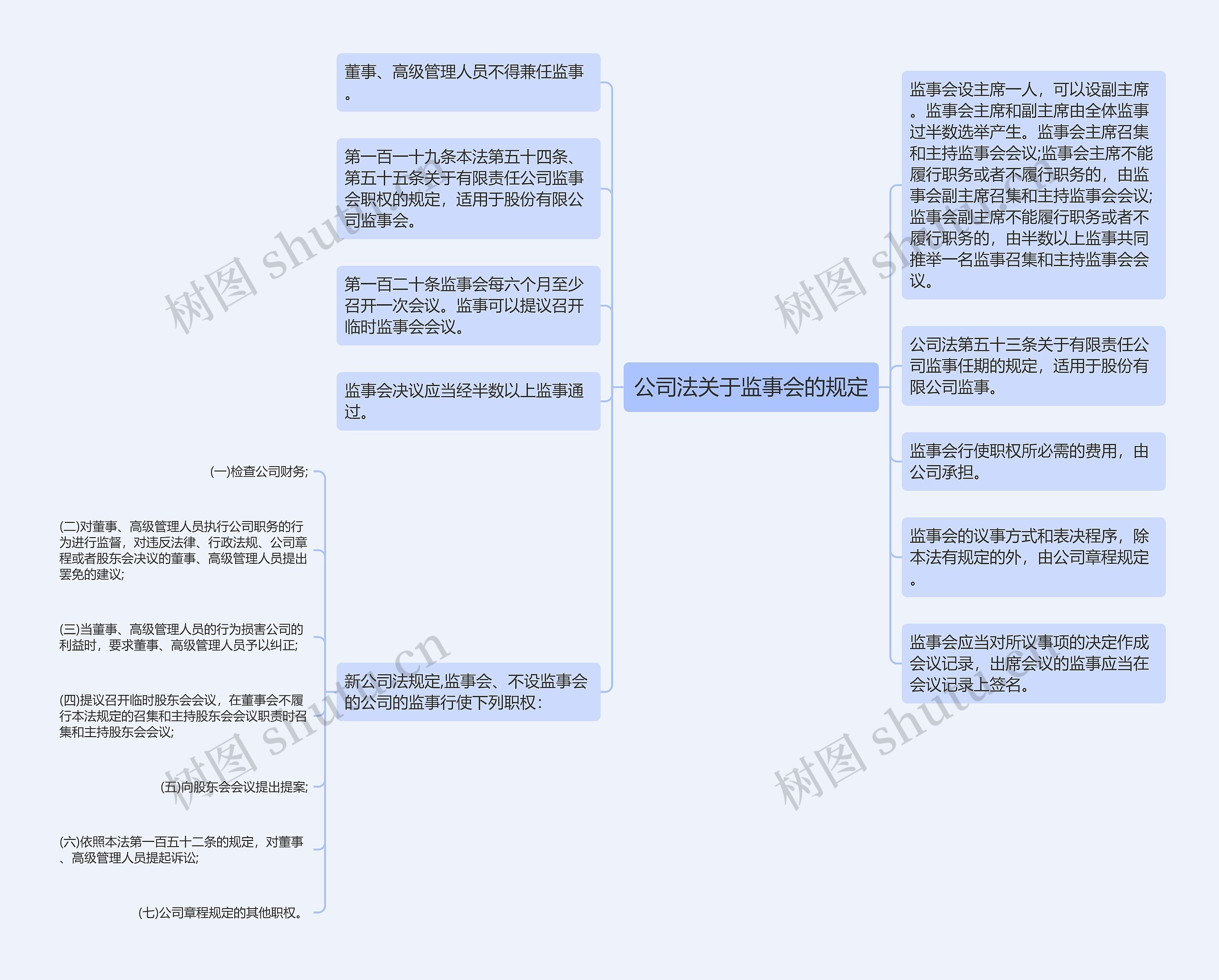 公司法关于监事会的规定思维导图