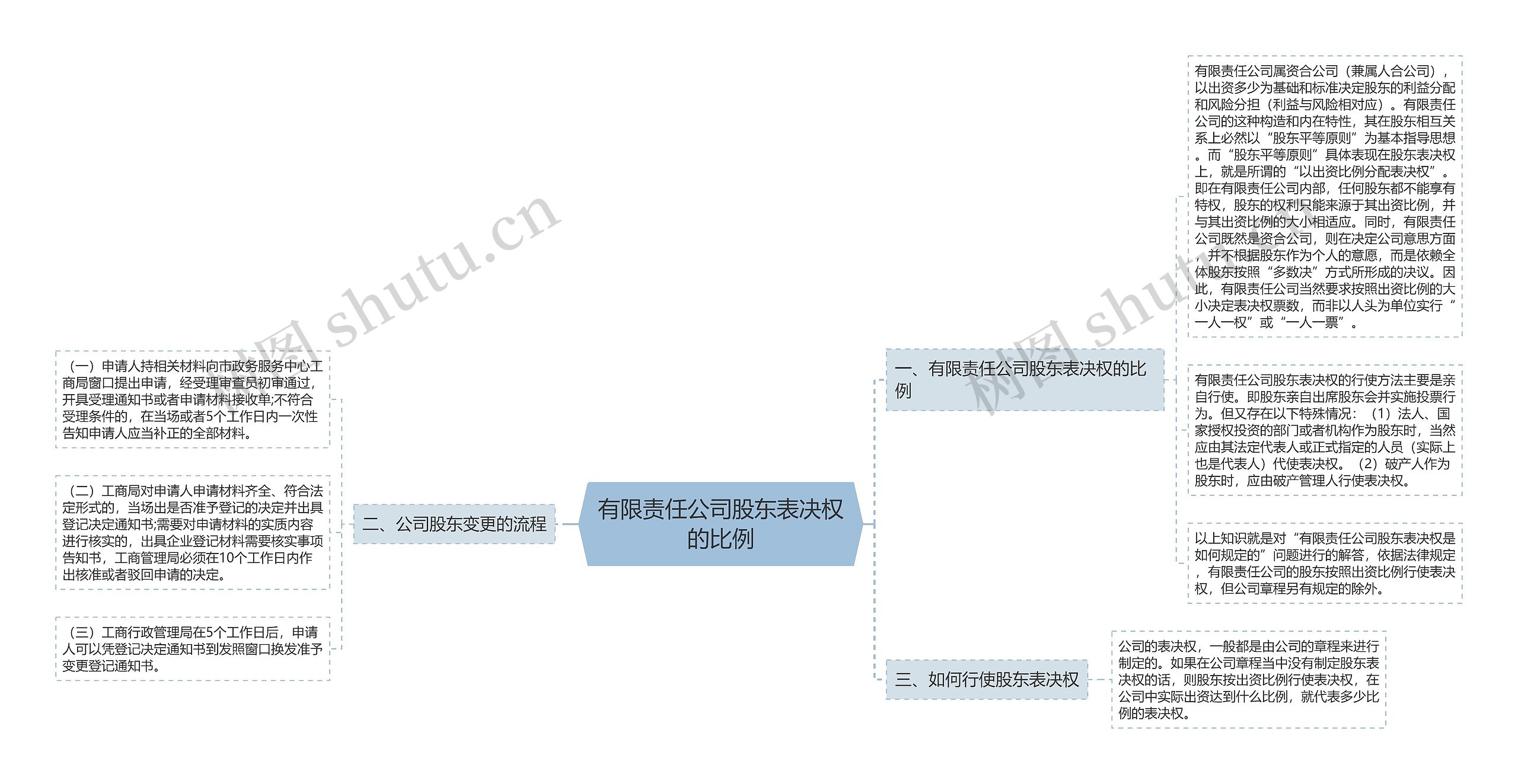 有限责任公司股东表决权的比例思维导图