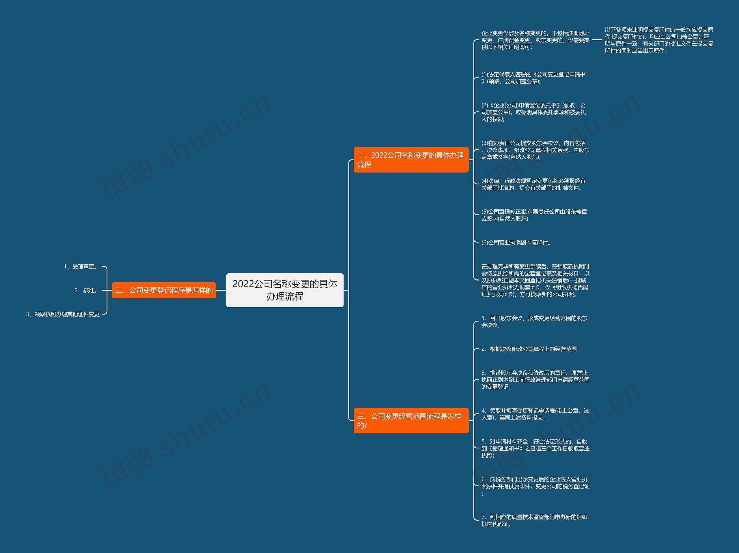 2022公司名称变更的具体办理流程思维导图