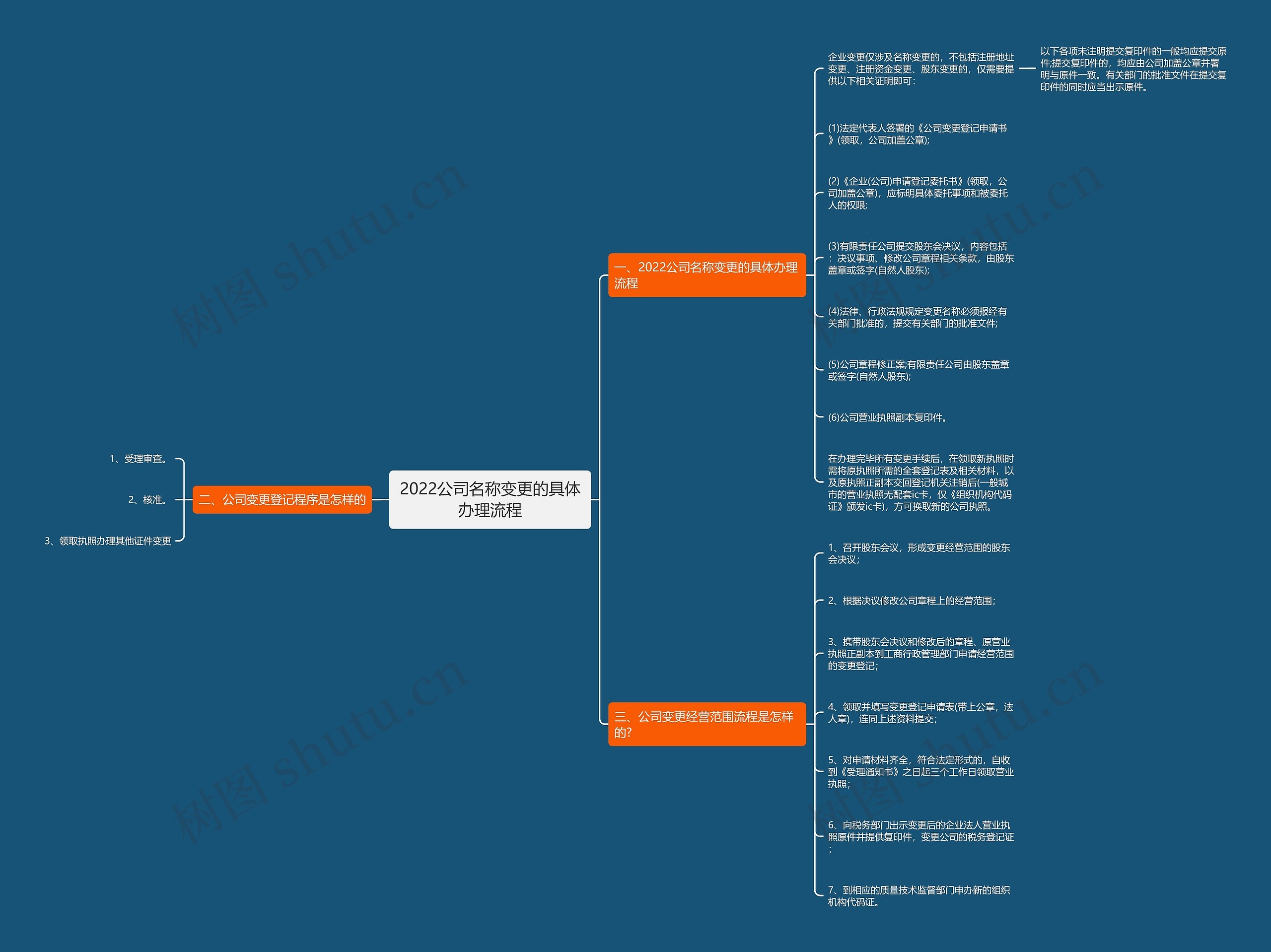 2022公司名称变更的具体办理流程 2022公司名称变更的具体办理流程