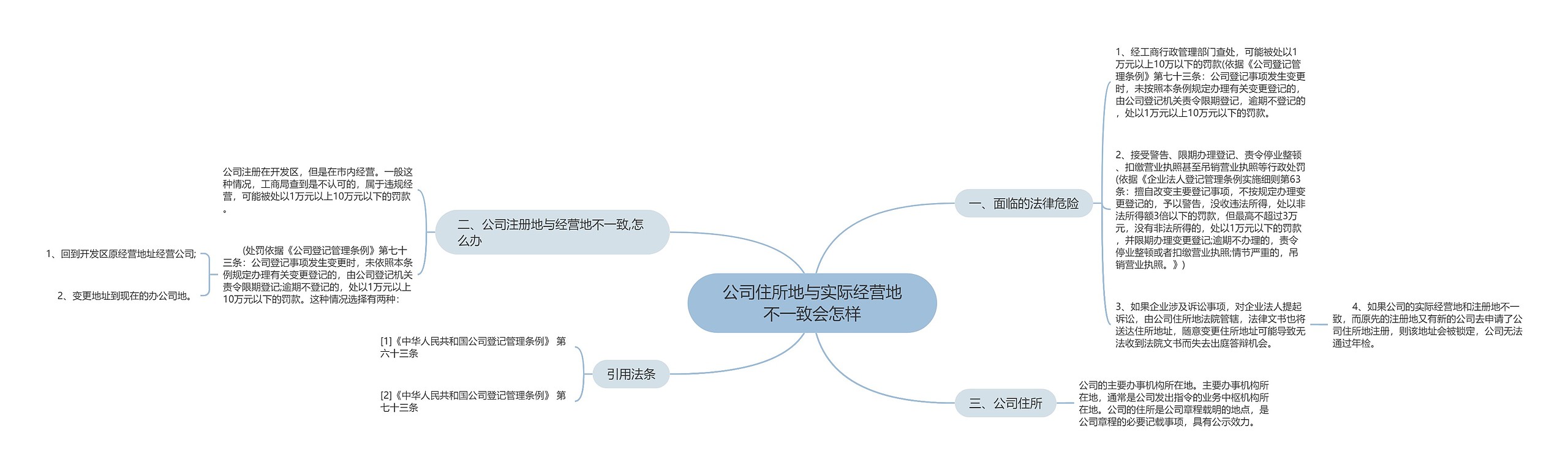 公司住所地与实际经营地不一致会怎样思维导图