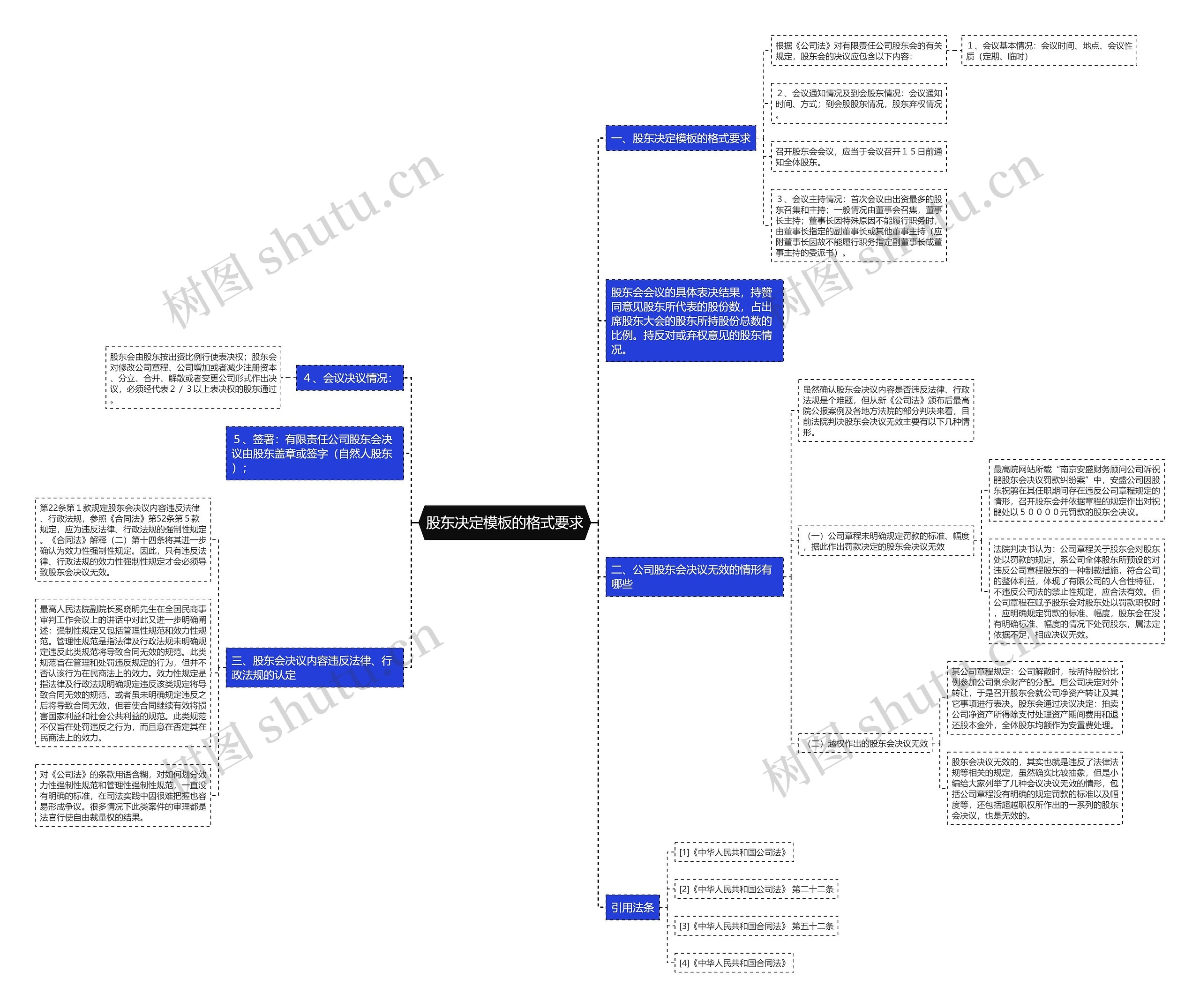 股东决定的格式要求思维导图