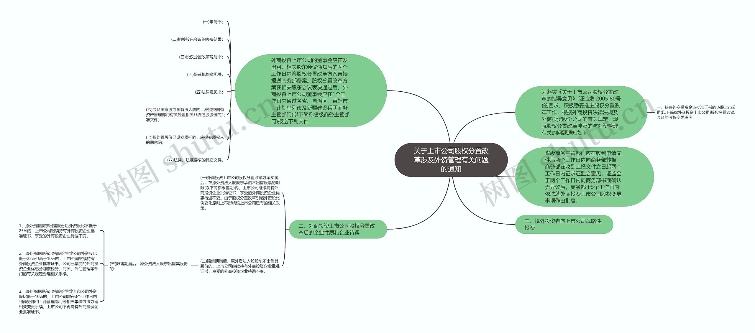 关于上市公司股权分置改革涉及外资管理有关问题的通知思维导图