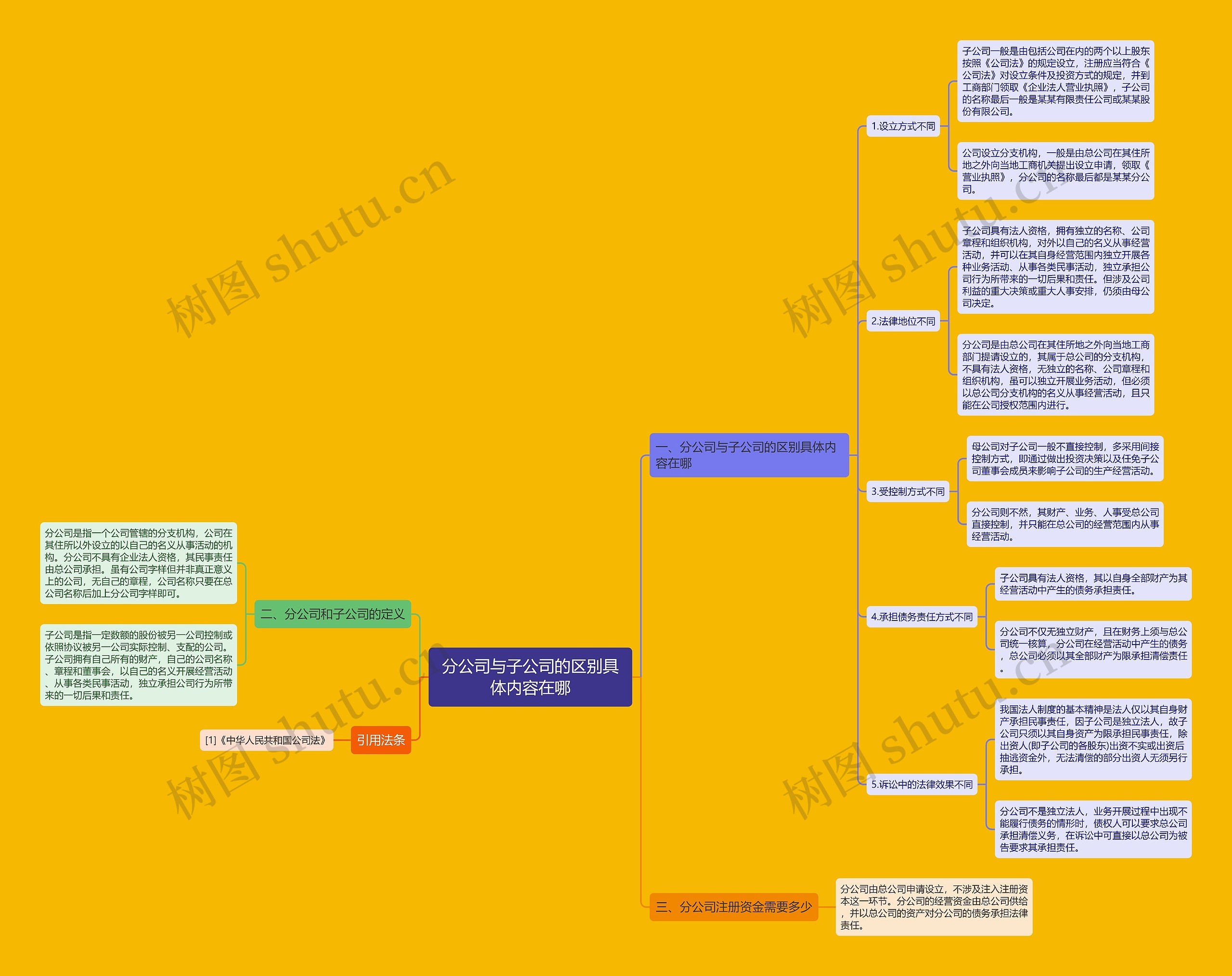 分公司与子公司的区别具体内容在哪思维导图