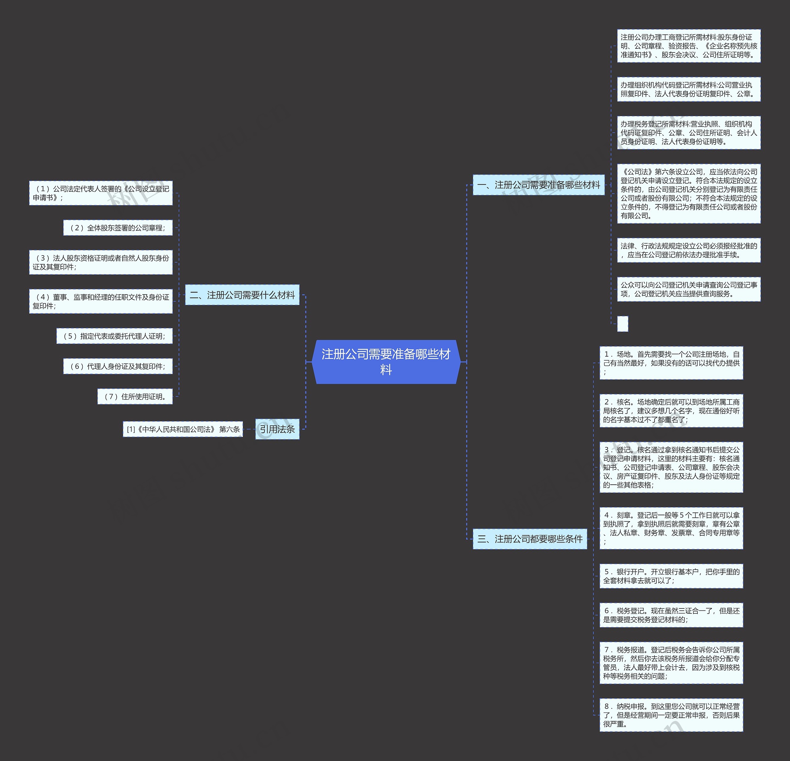 注册公司需要准备哪些材料思维导图