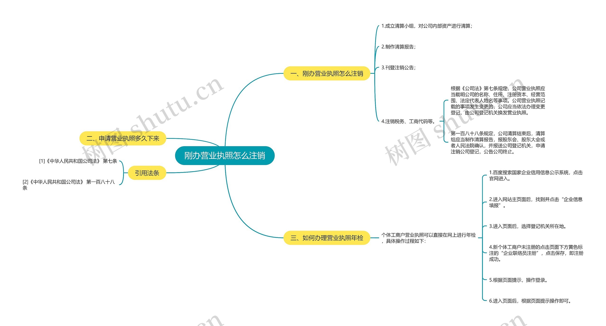 刚办营业执照怎么注销思维导图