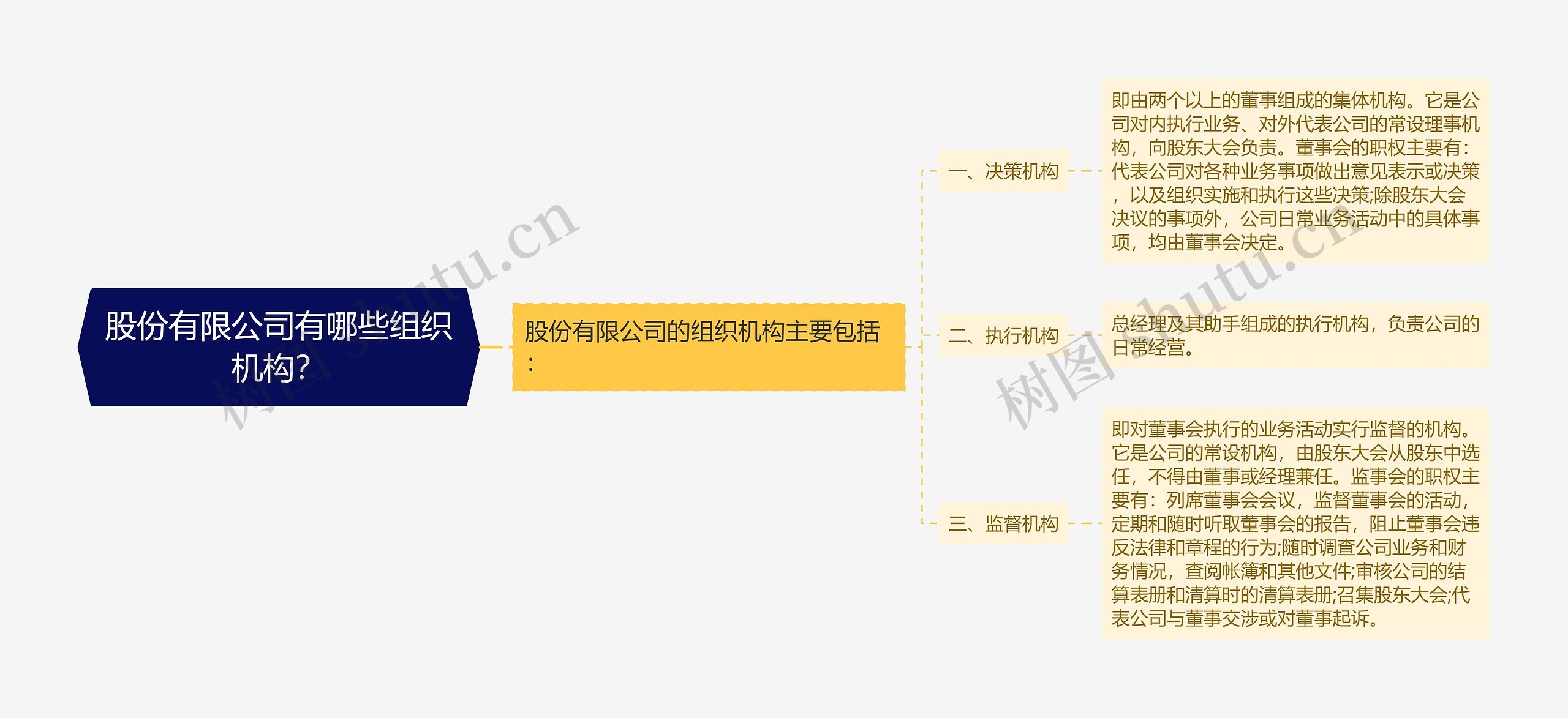 股份有限公司有哪些组织机构？
