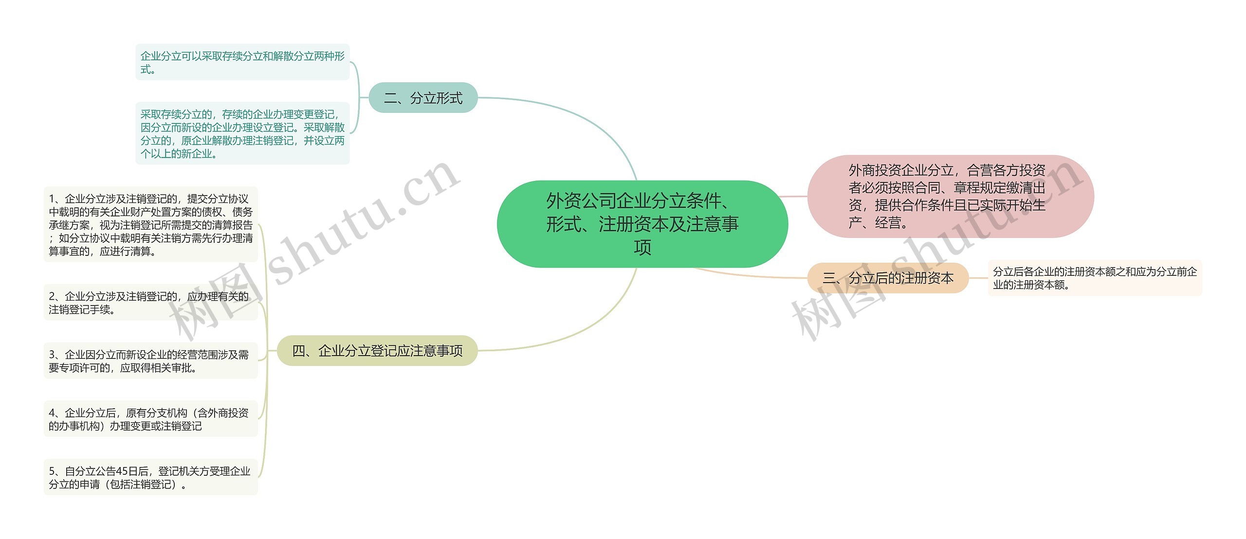 外资公司企业分立条件、形式、注册资本及注意事项