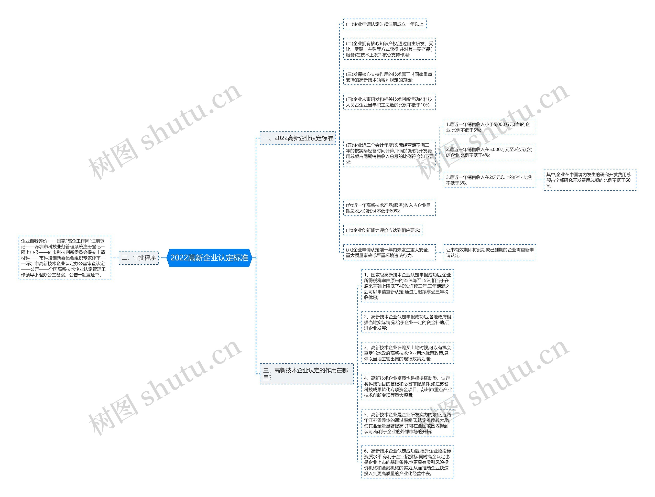 2022高新企业认定标准思维导图