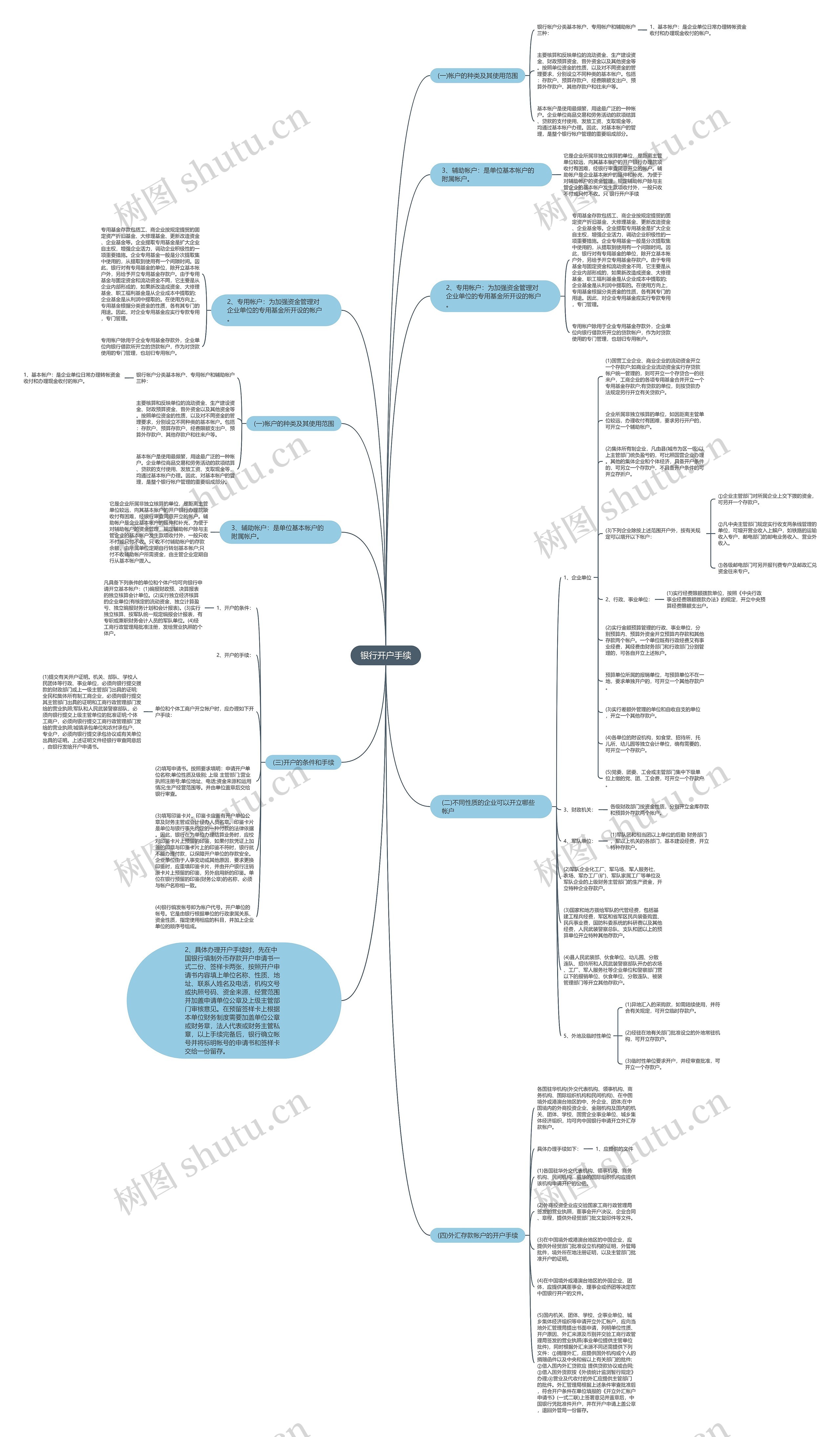 银行开户手续思维导图