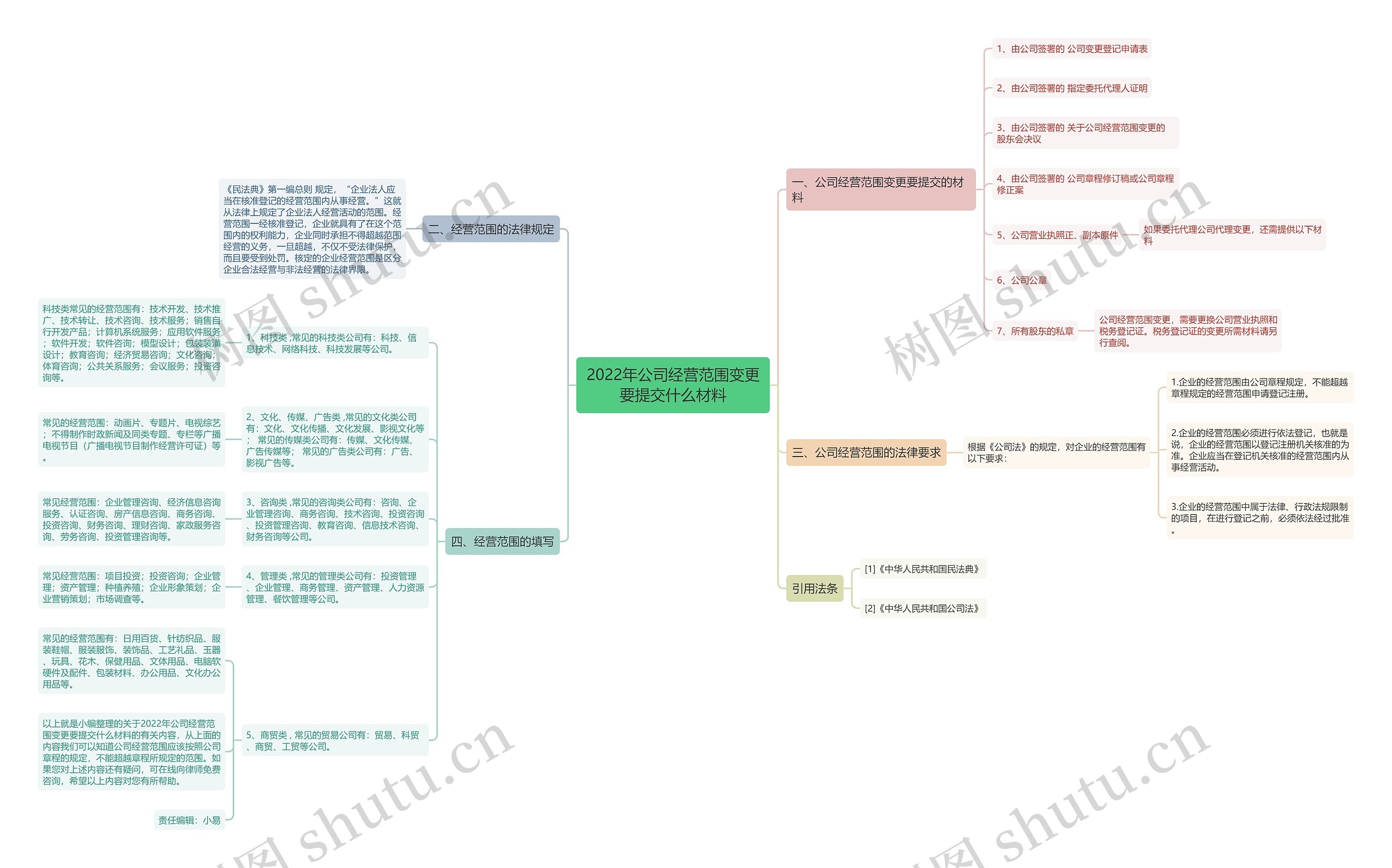 2022年公司经营范围变更要提交什么材料思维导图