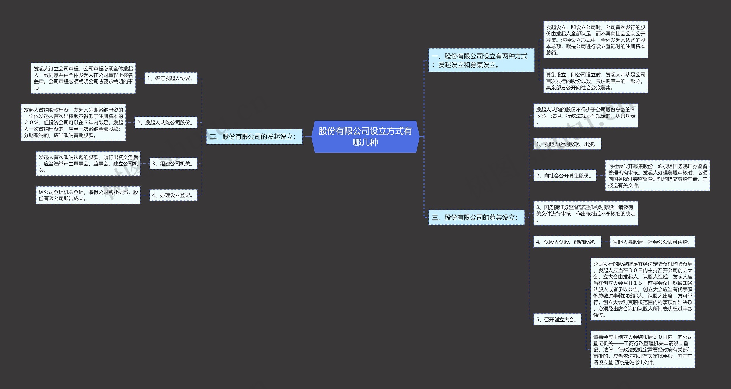 股份有限公司设立方式有哪几种思维导图