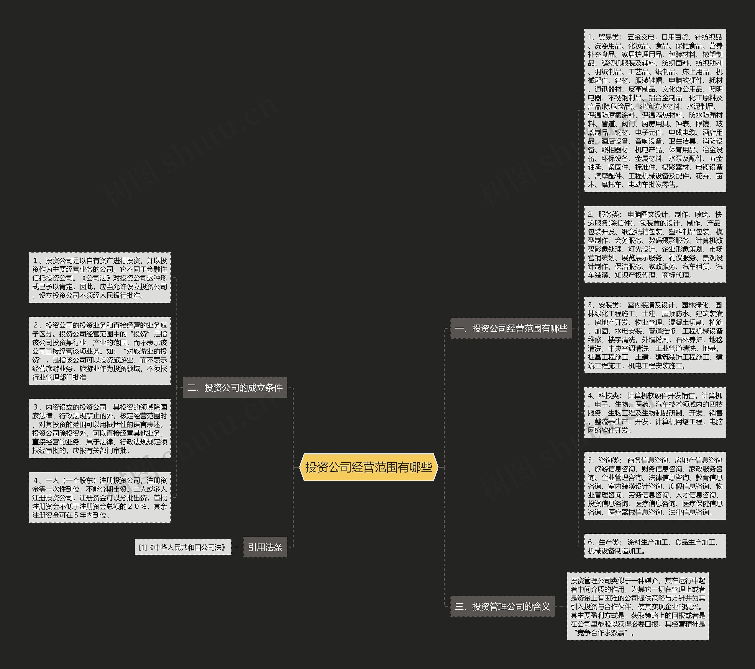 投资公司经营范围有哪些思维导图