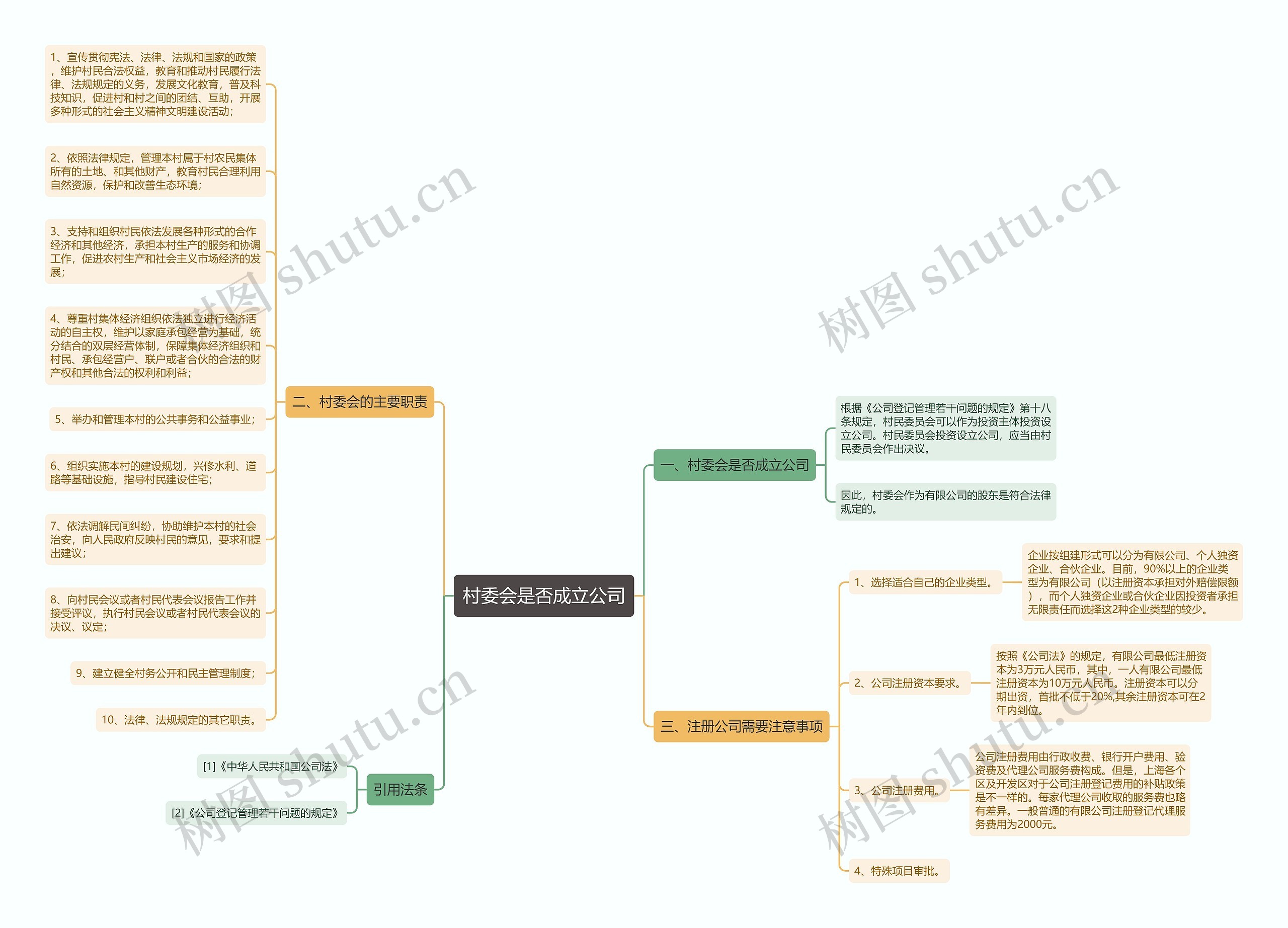 村委会是否成立公司思维导图