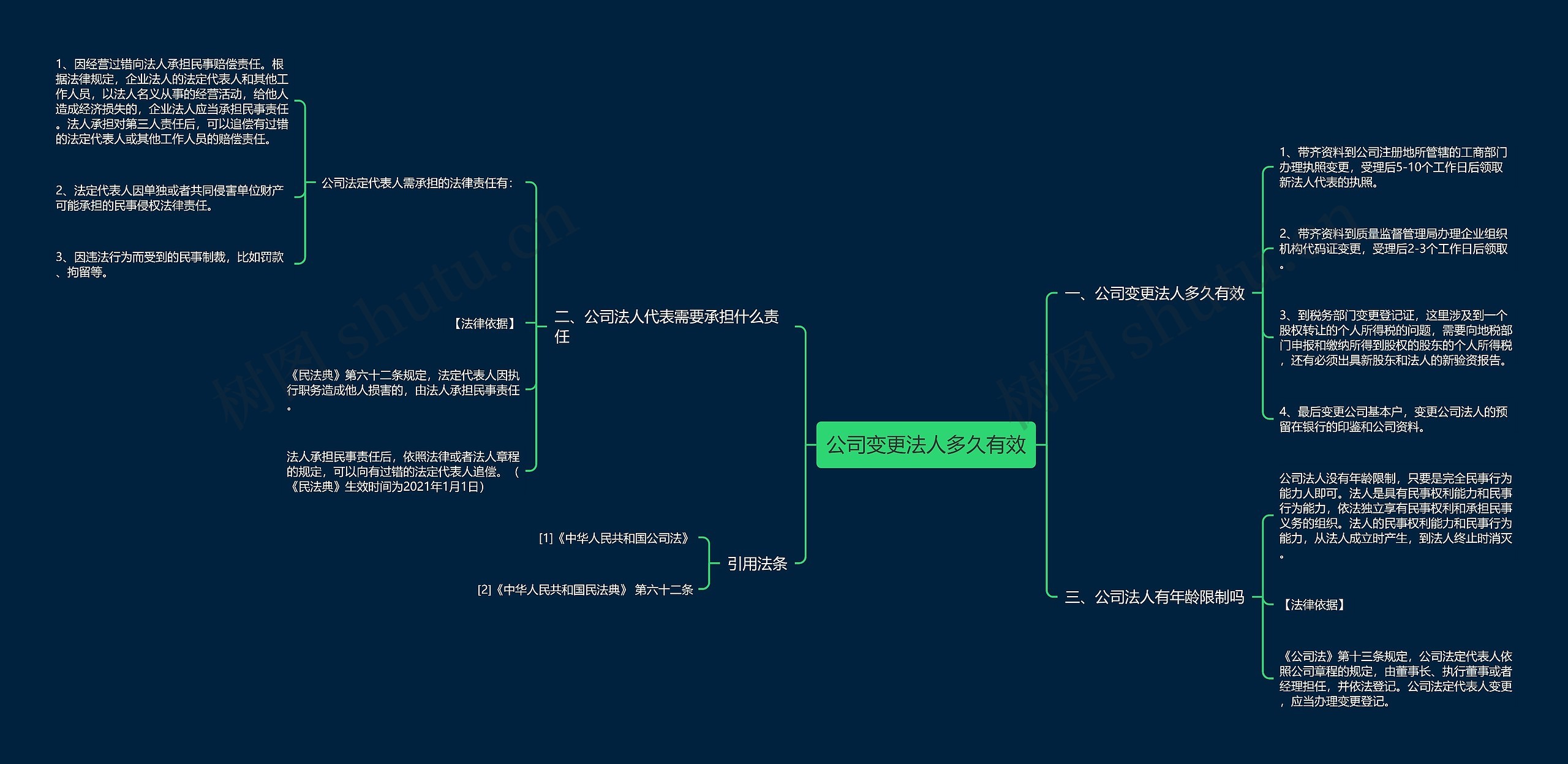 公司变更法人多久有效思维导图