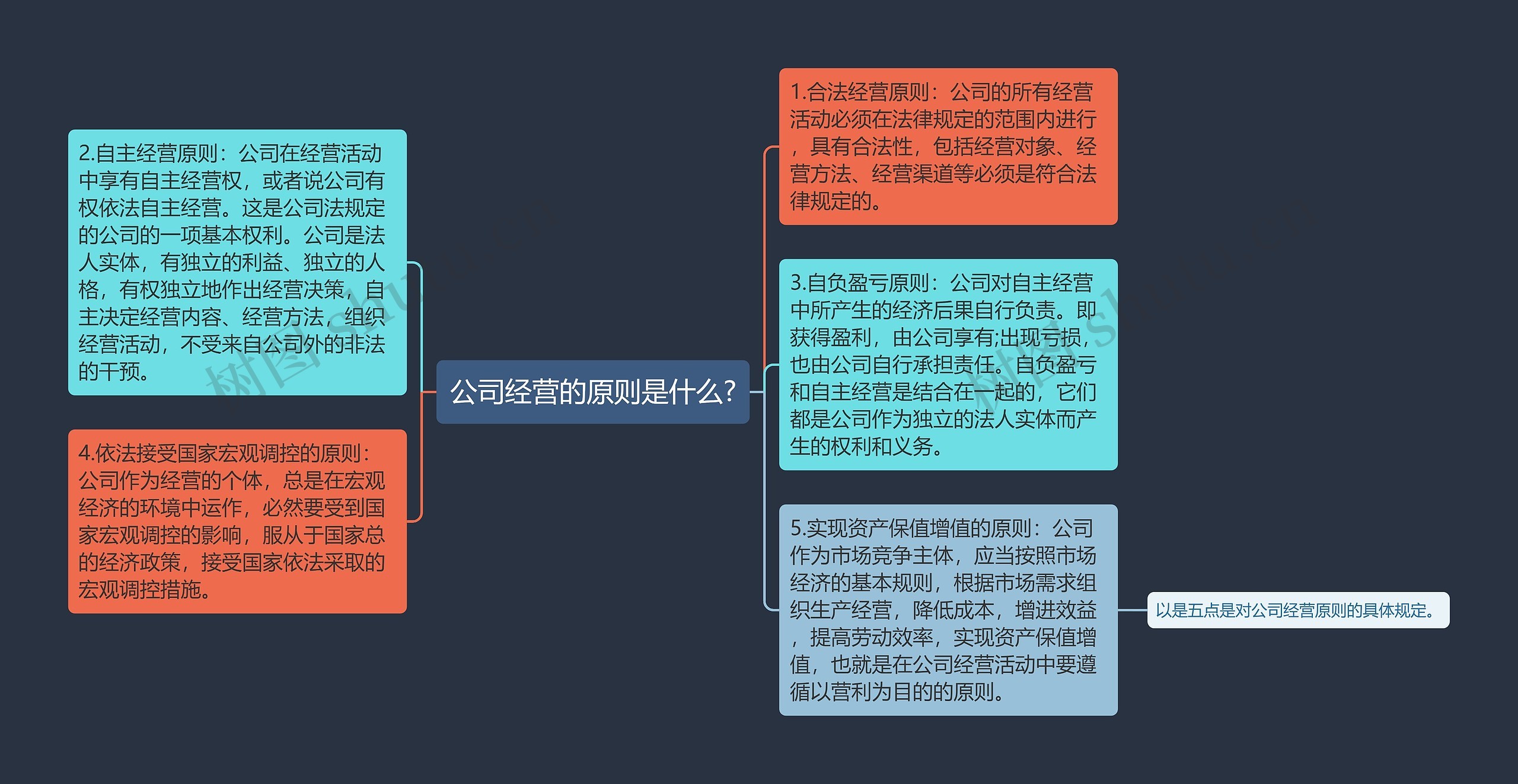 公司经营的原则是什么?思维导图