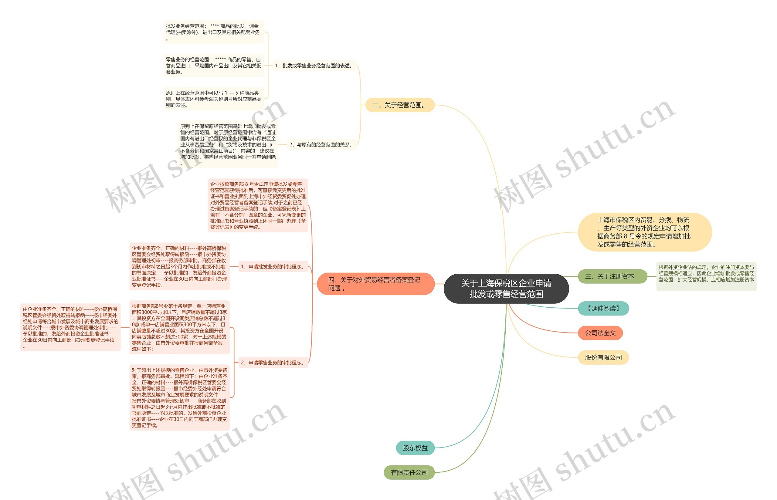 关于上海保税区企业申请批发或零售经营范围思维导图