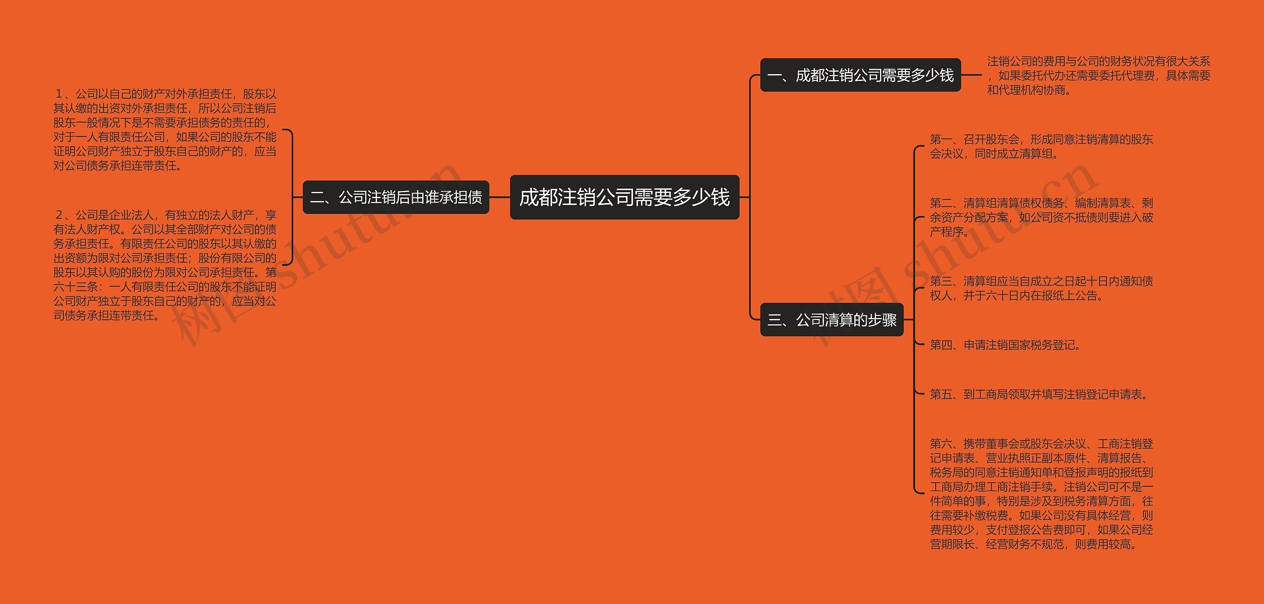 成都注销公司需要多少钱思维导图