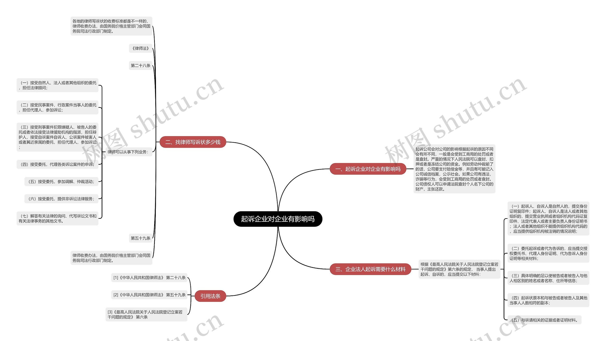 起诉企业对企业有影响吗思维导图