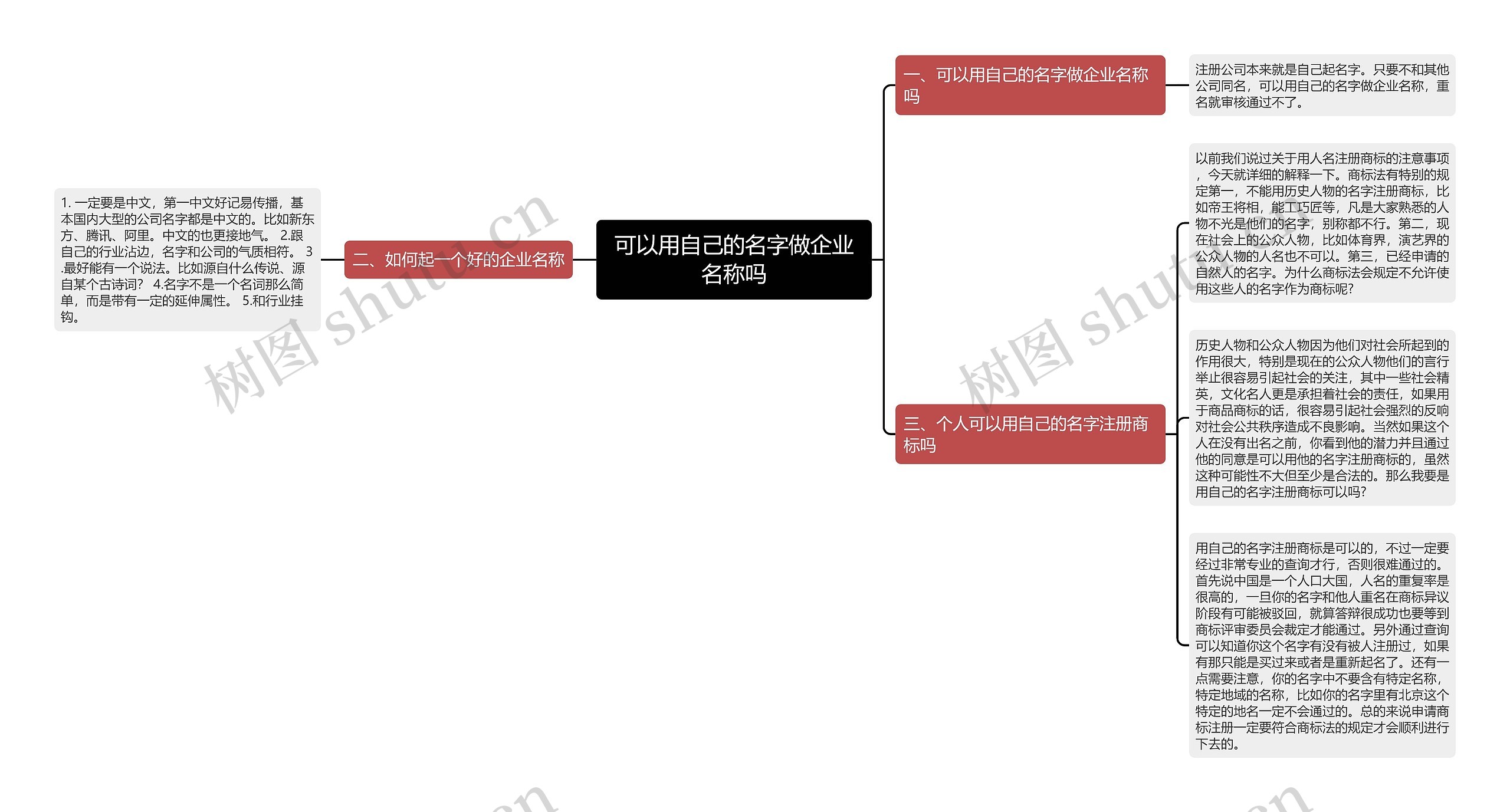 可以用自己的名字做企业名称吗思维导图