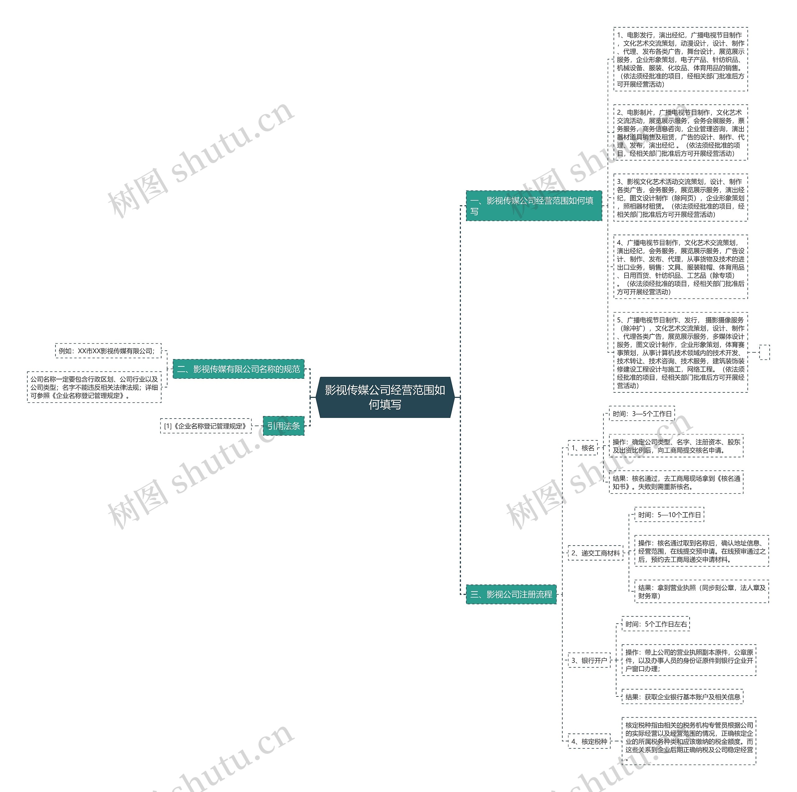 影视传媒公司经营范围如何填写思维导图