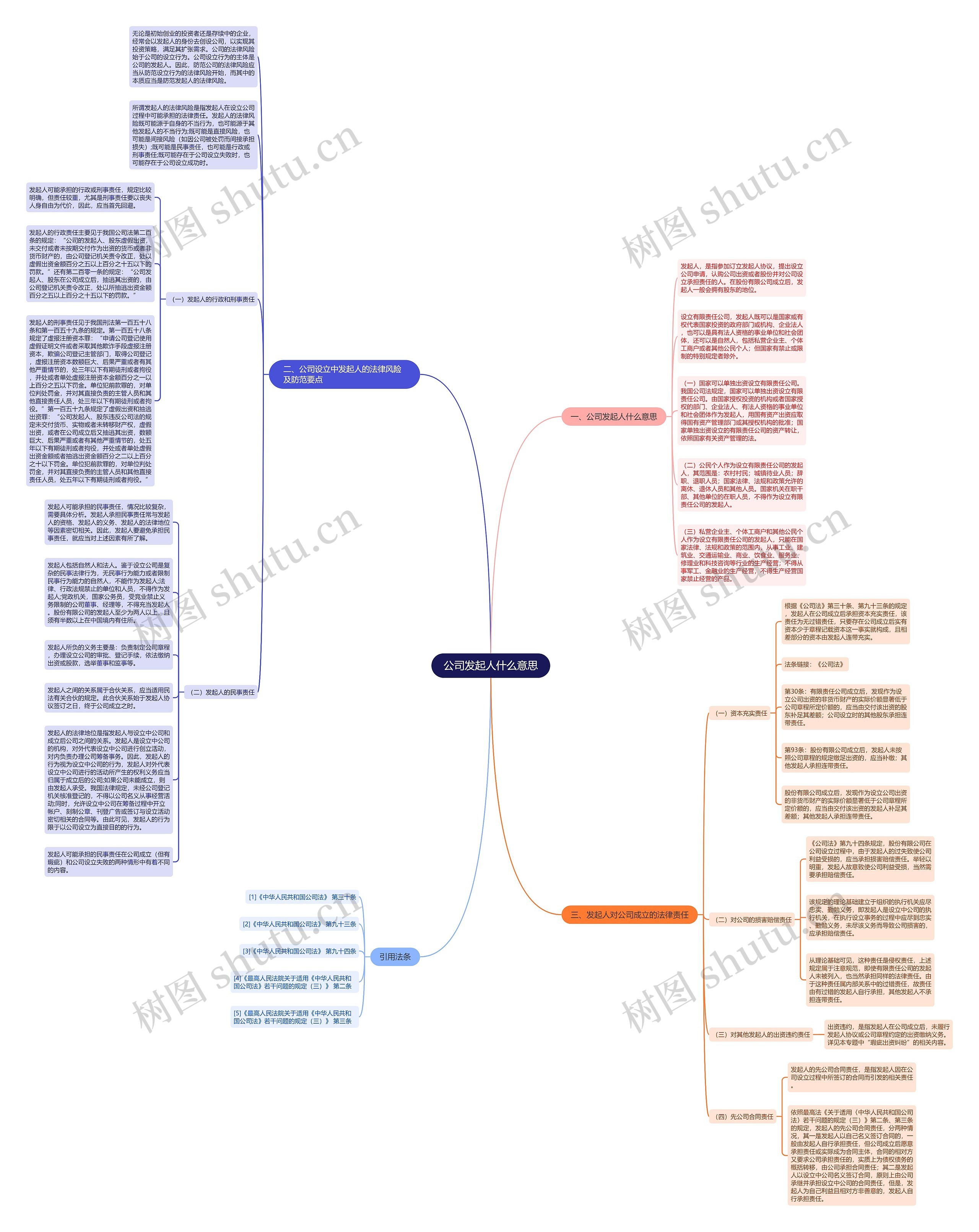 公司发起人什么意思思维导图
