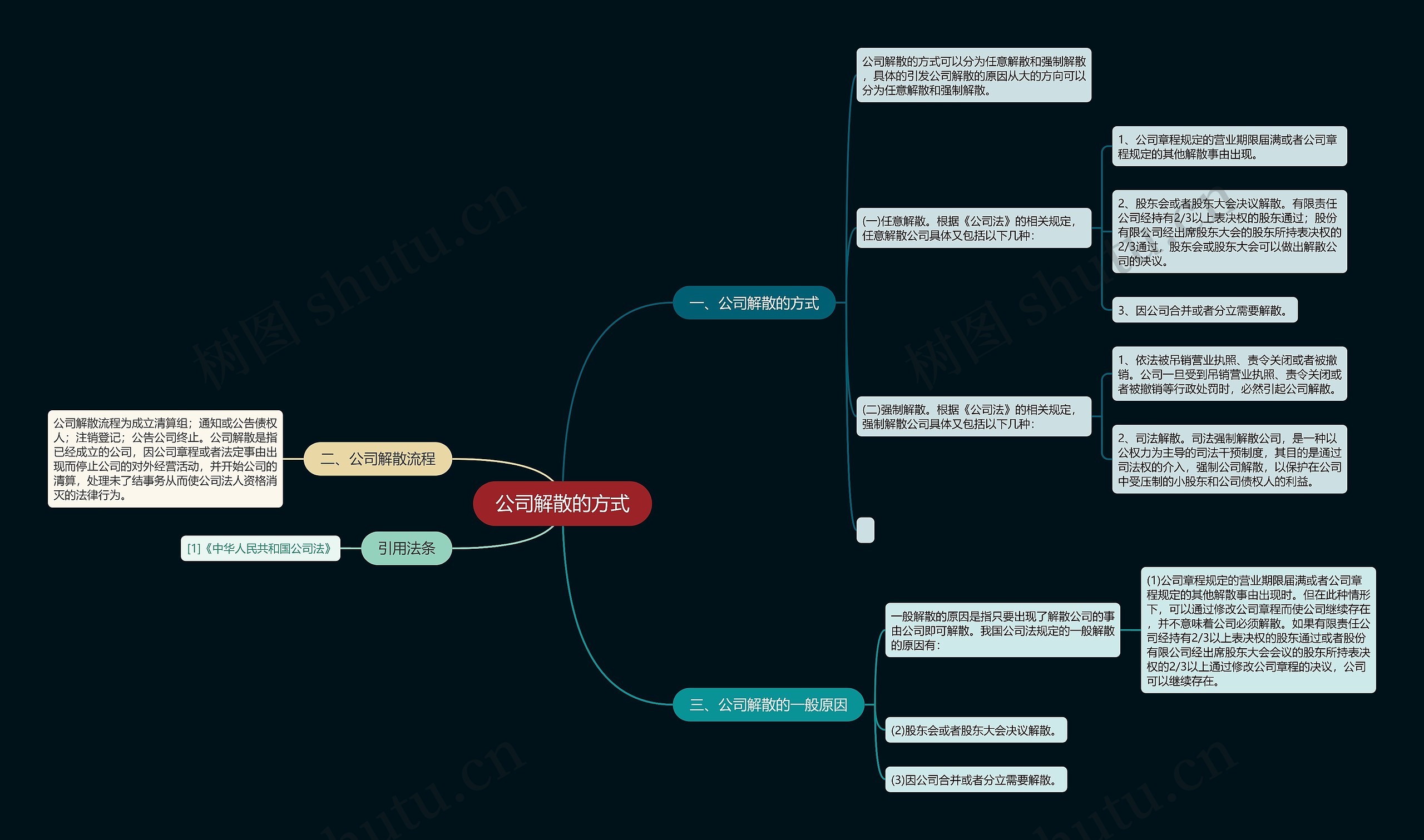 公司解散的方式思维导图