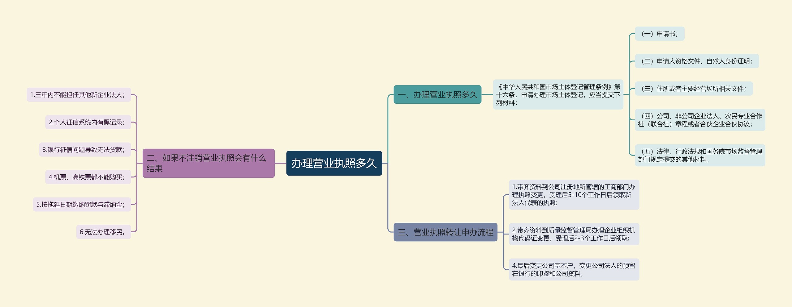 办理营业执照多久思维导图