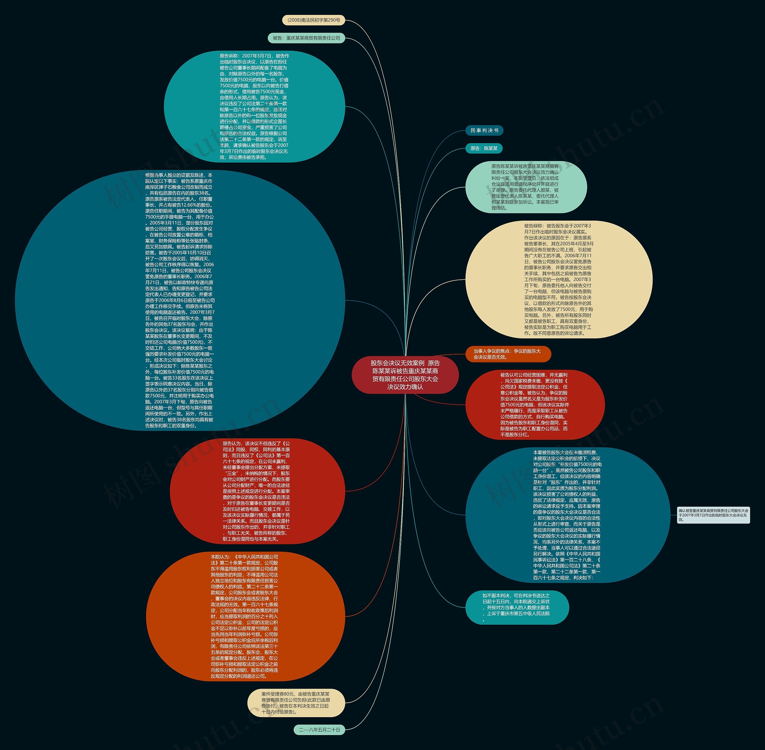 股东会决议无效案例  原告陈某某诉被告重庆某某商贸有限责任公司股东大会决议效力确认思维导图