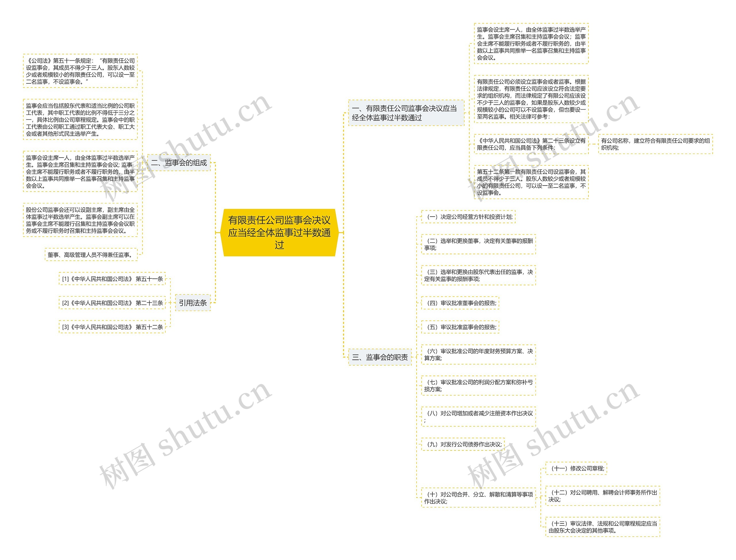 有限责任公司监事会决议应当经全体监事过半数通过思维导图