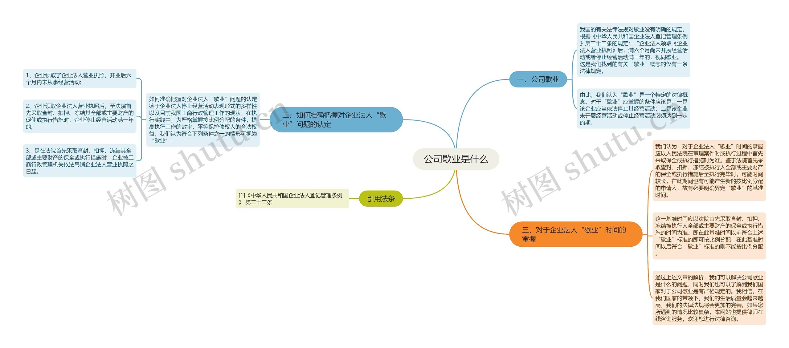 公司歇业是什么思维导图