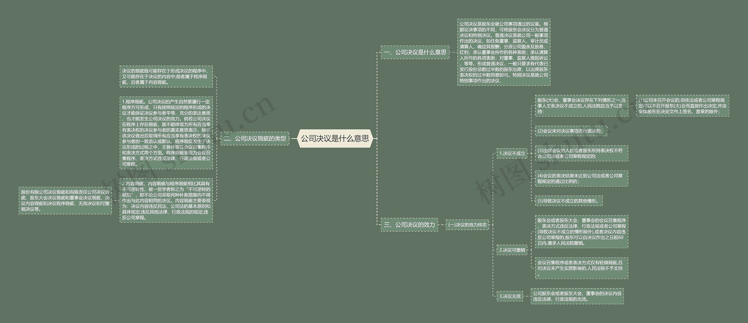 公司决议是什么意思思维导图