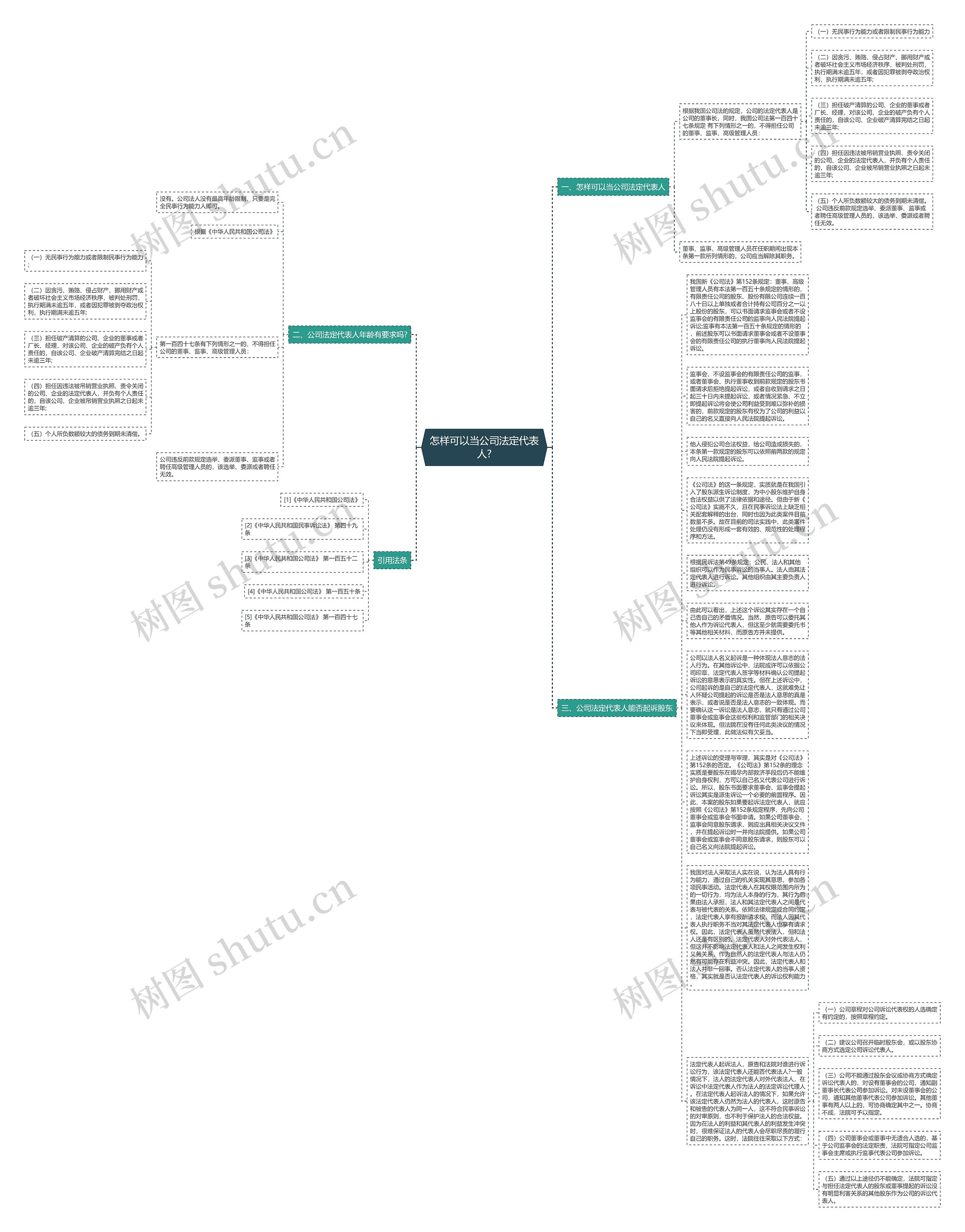 怎样可以当公司法定代表人?思维导图