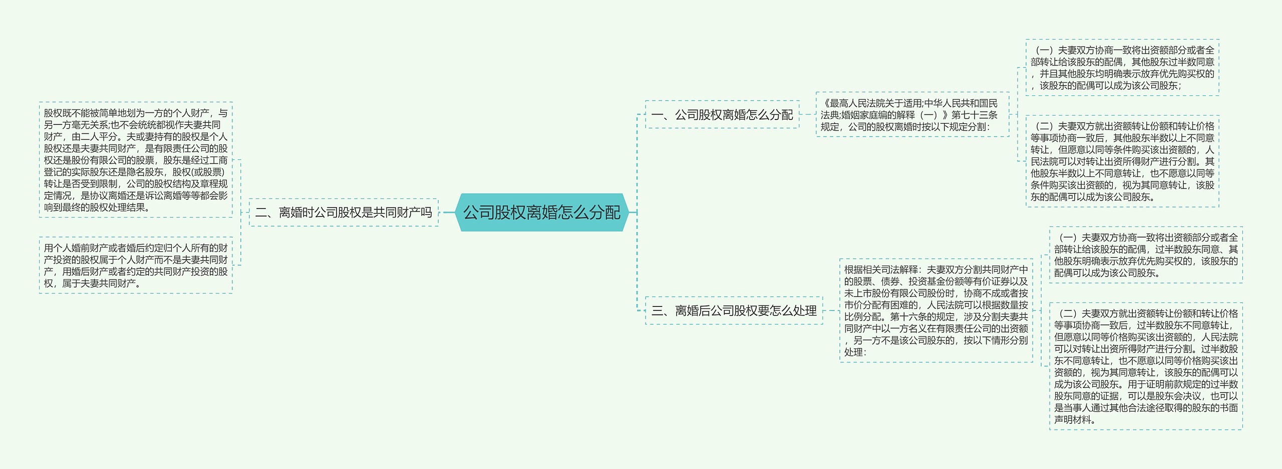 公司股权离婚怎么分配思维导图