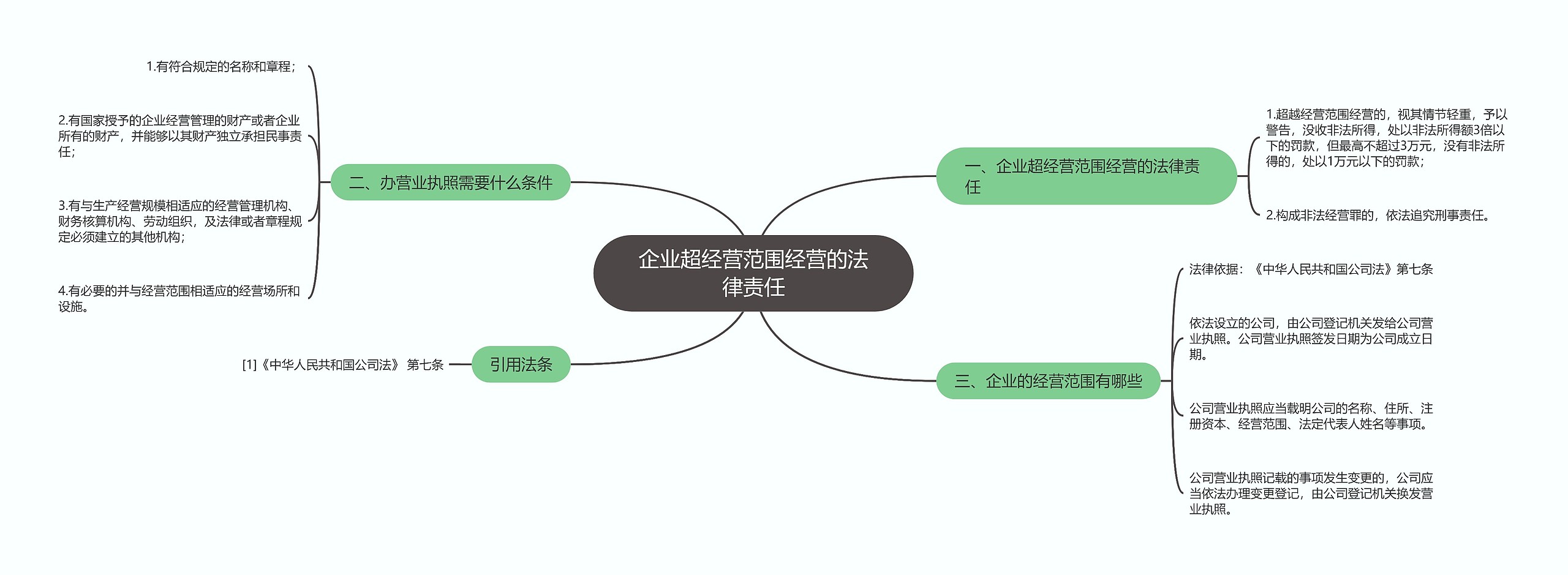 企业超经营范围经营的法律责任思维导图