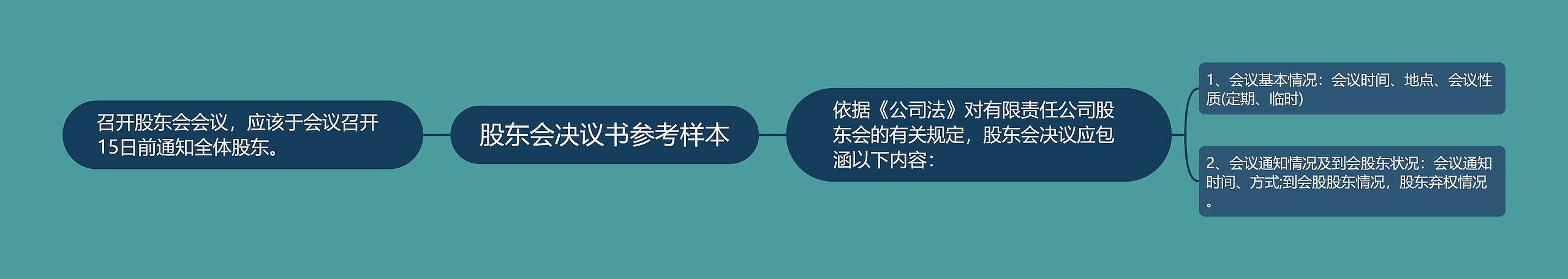 股东会决议书参考样本思维导图