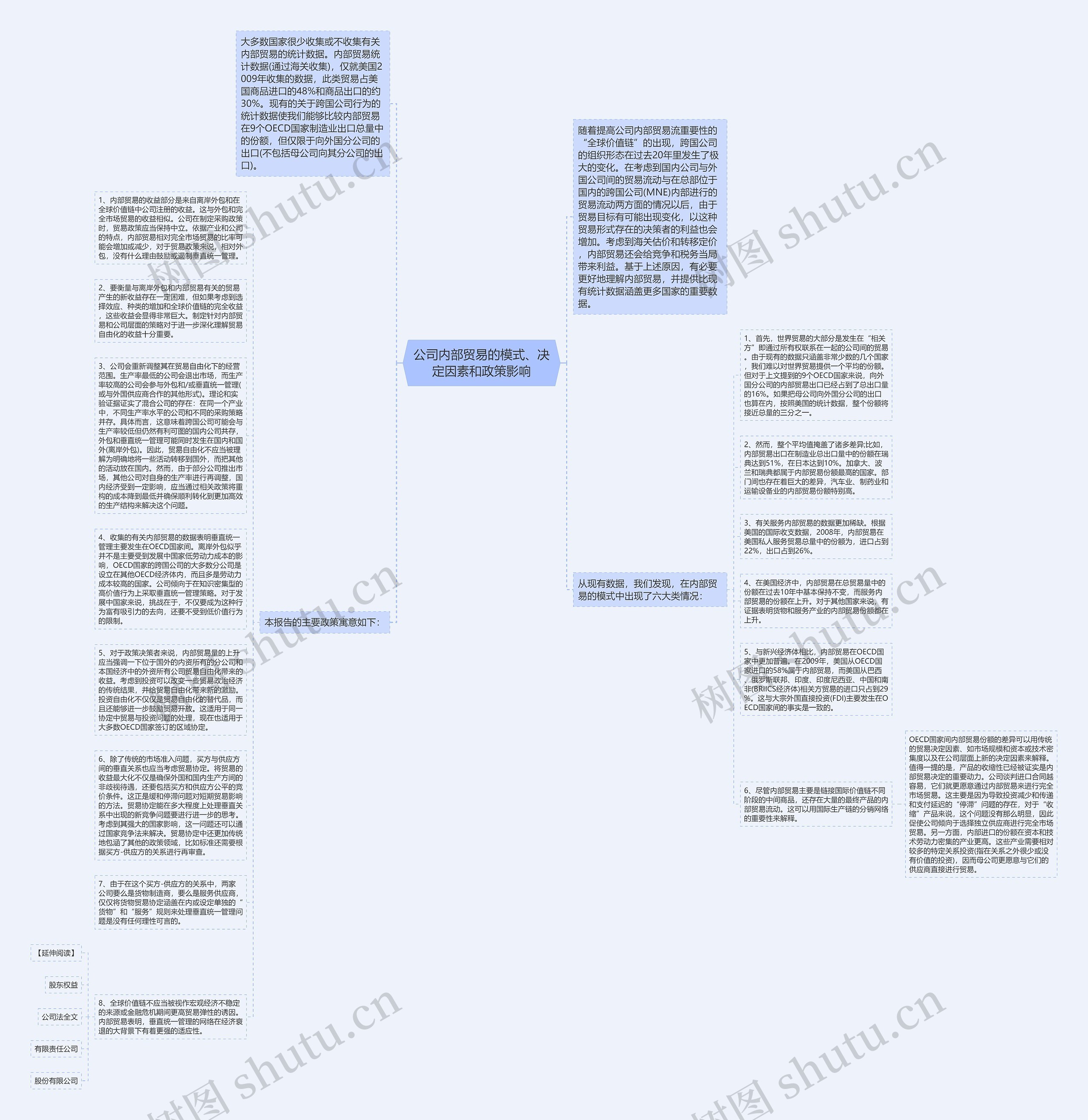 公司内部贸易的模式、决定因素和政策影响思维导图