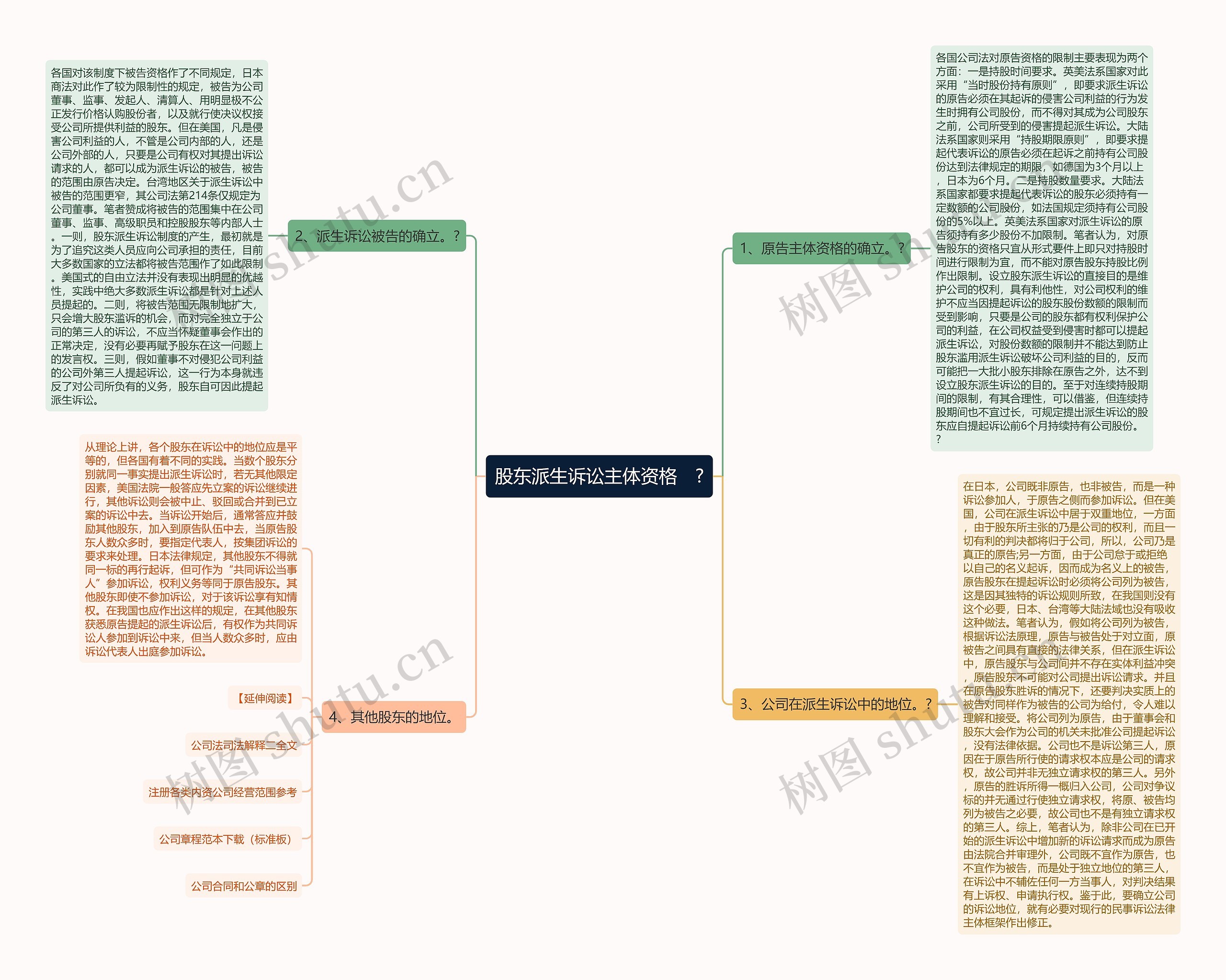 股东派生诉讼主体资格　?思维导图