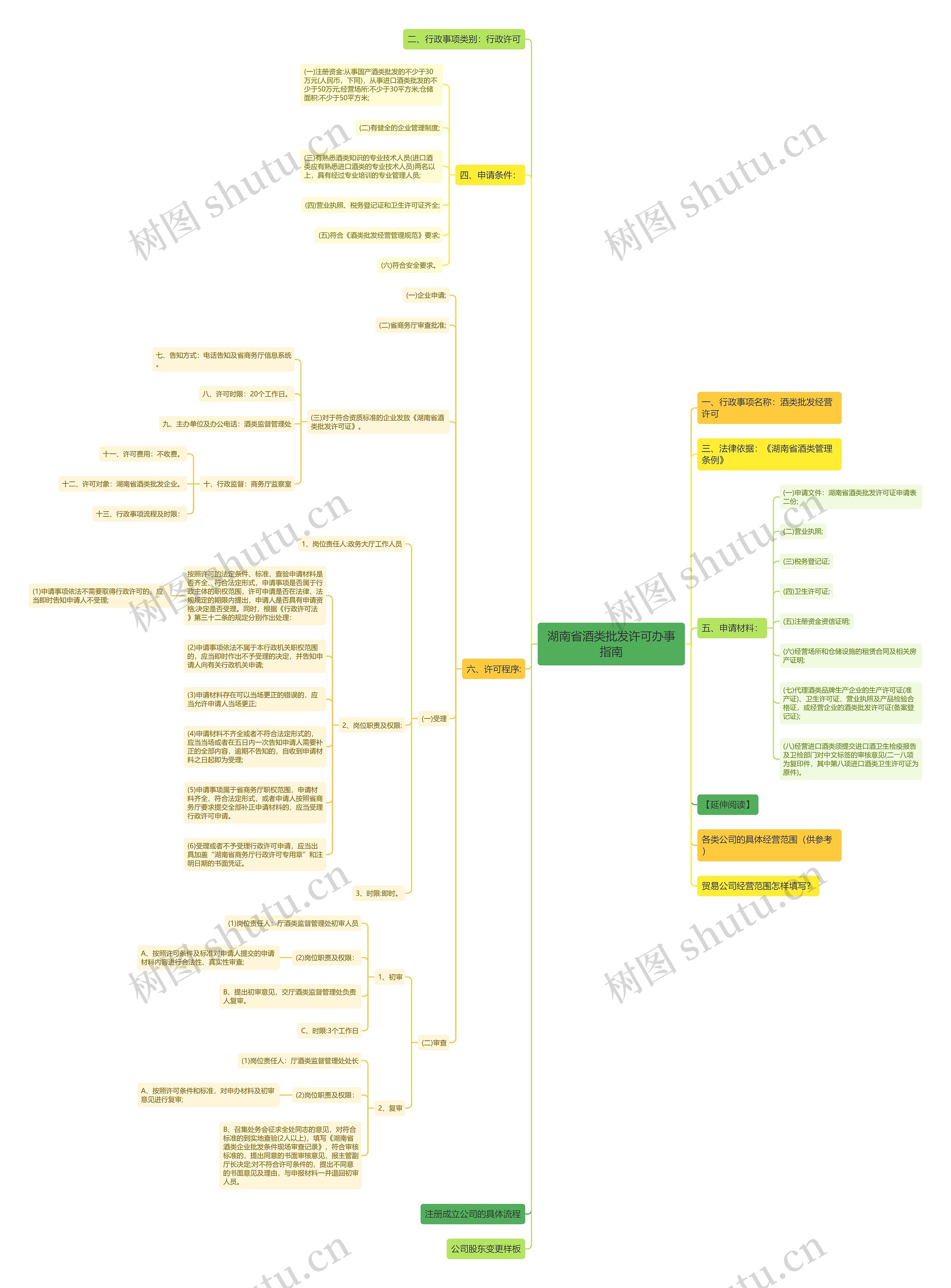 湖南省酒类批发许可办事指南思维导图
