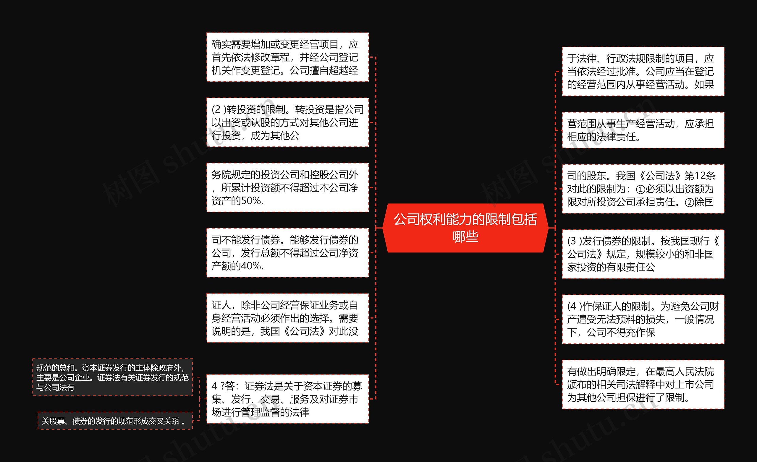 公司权利能力的限制包括哪些思维导图