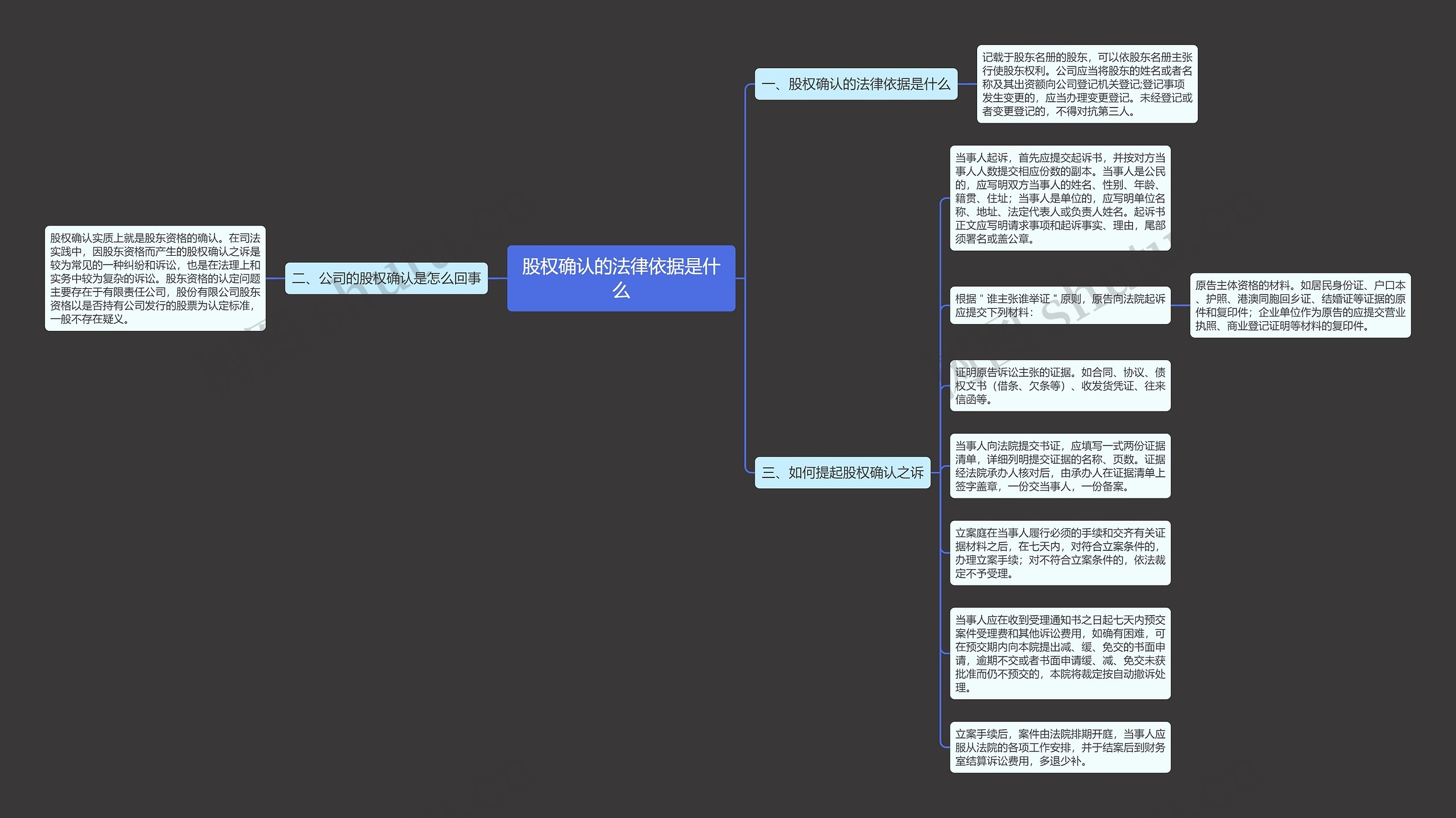 股权确认的法律依据是什么思维导图