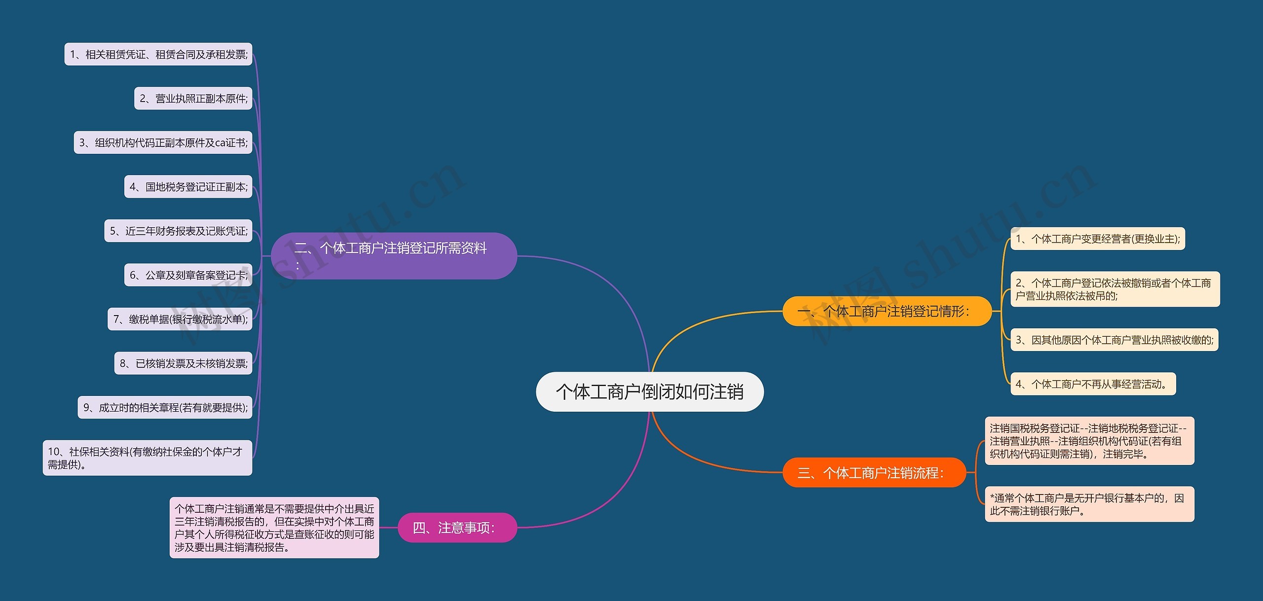 个体工商户倒闭如何注销