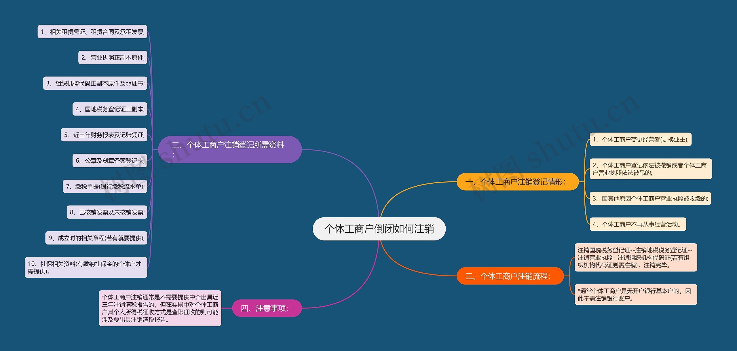 个体工商户倒闭如何注销思维导图