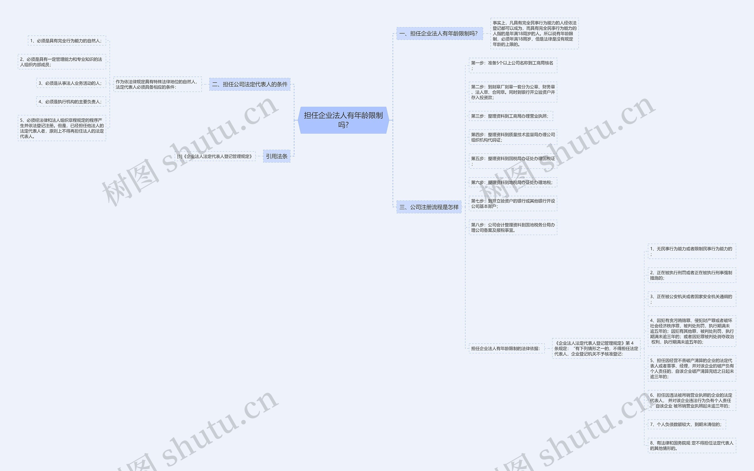 担任企业法人有年龄限制吗?思维导图