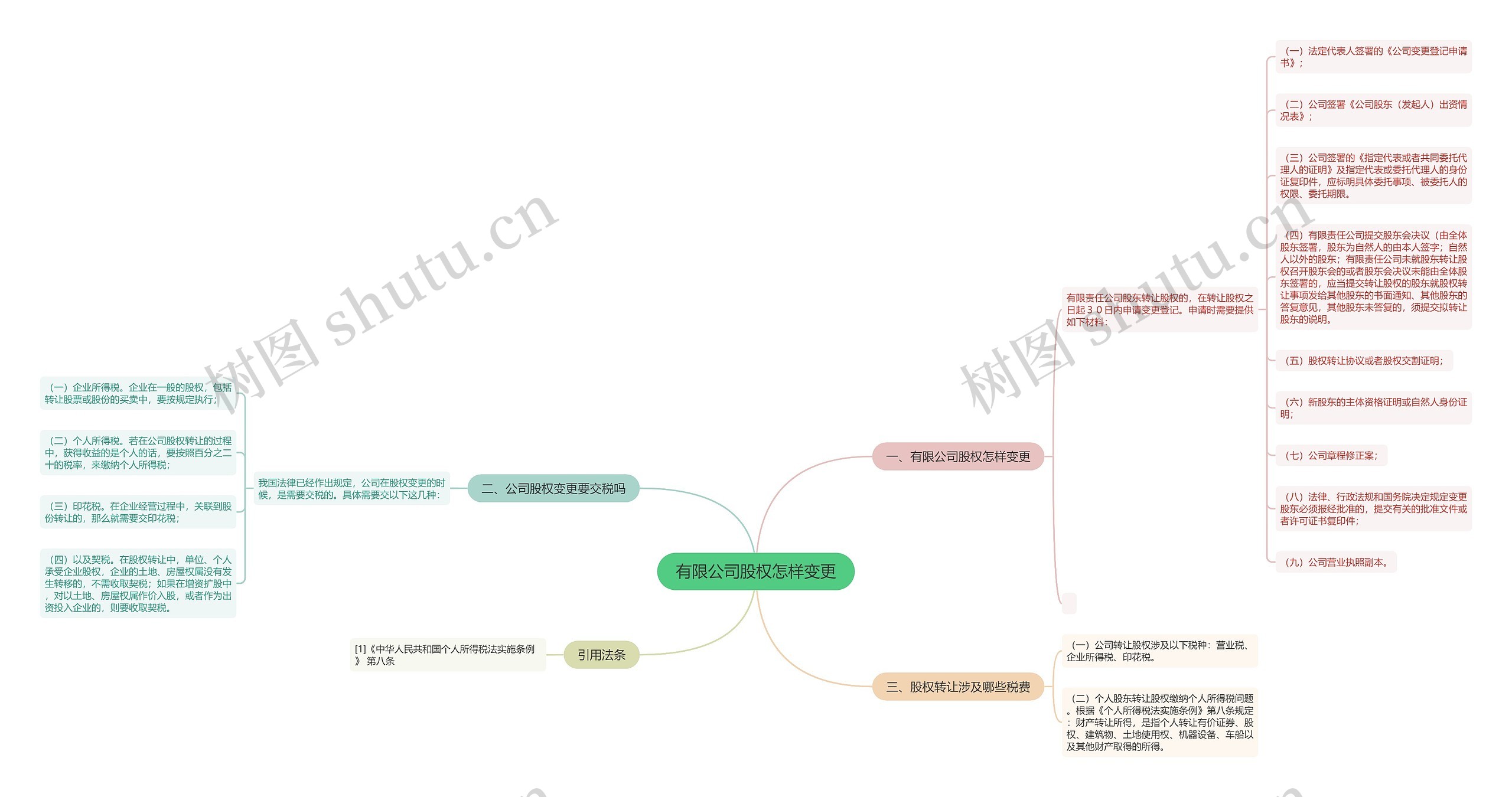 有限公司股权怎样变更思维导图