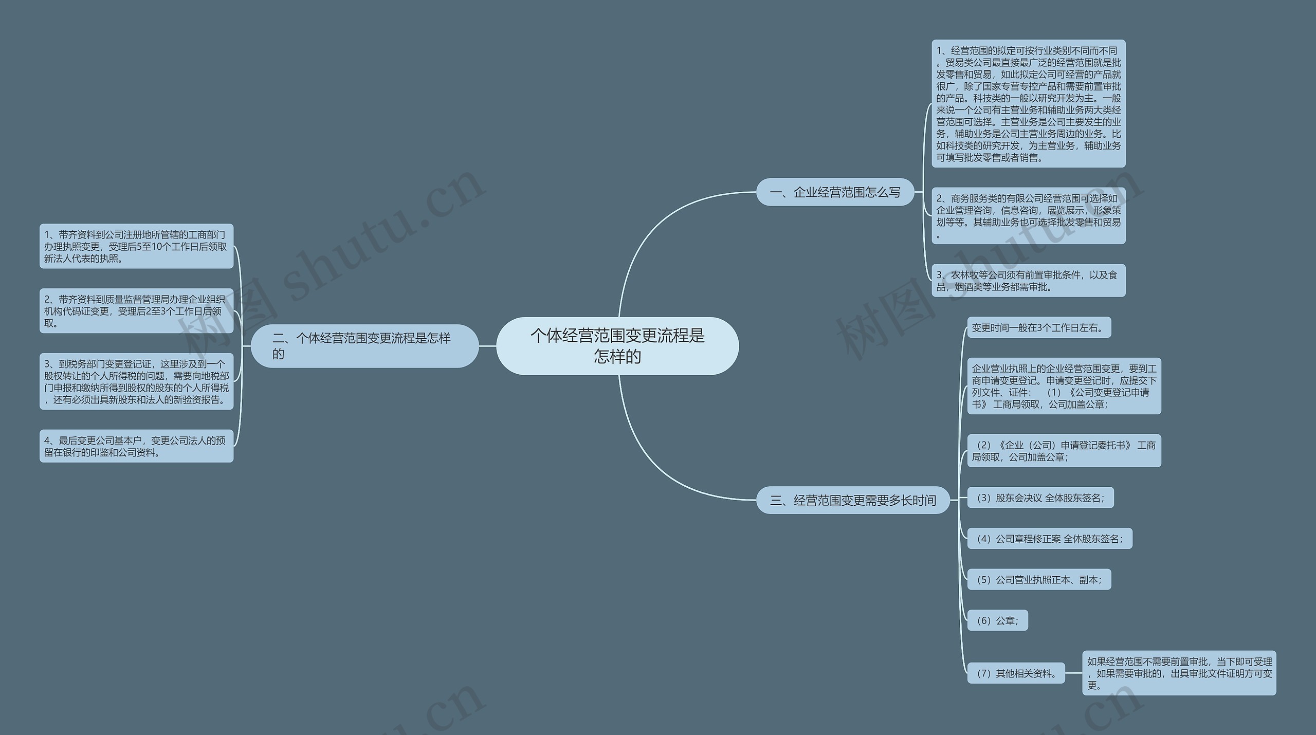 个体经营范围变更流程是怎样的