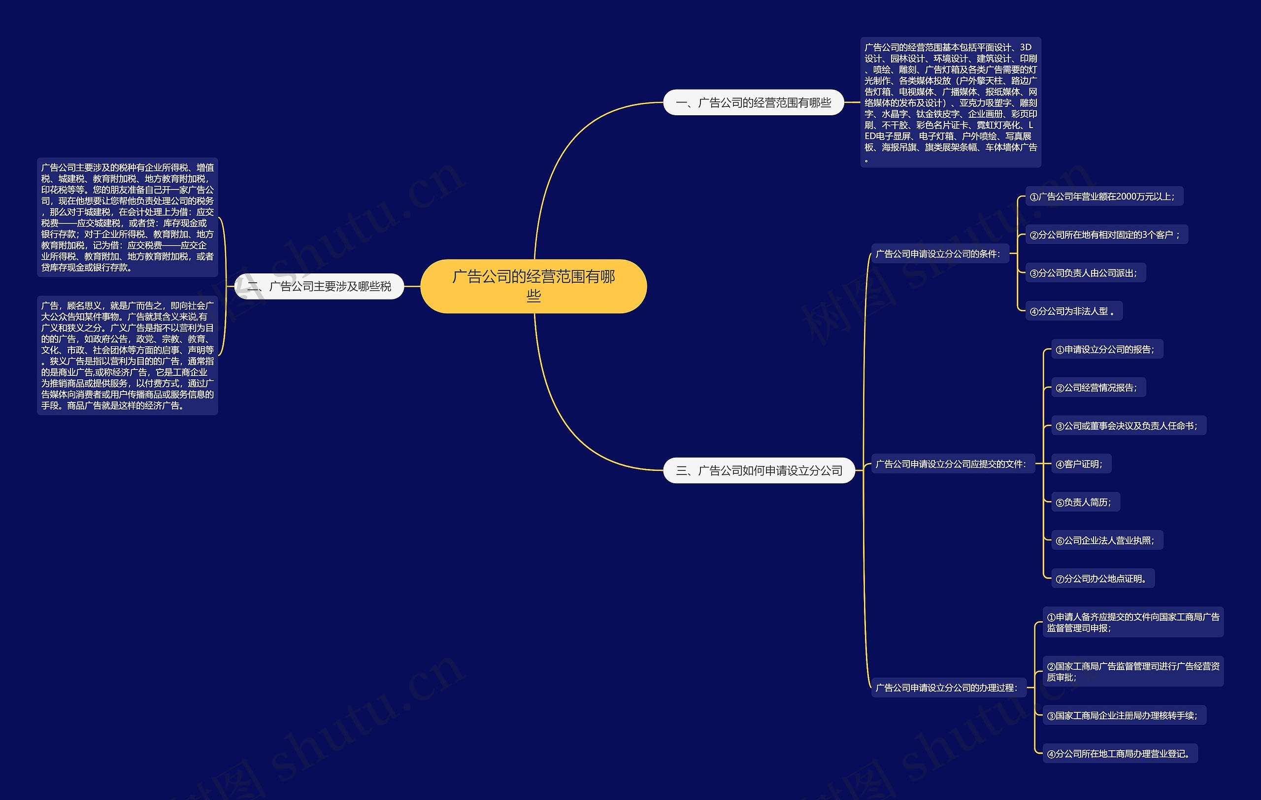 广告公司的经营范围有哪些思维导图