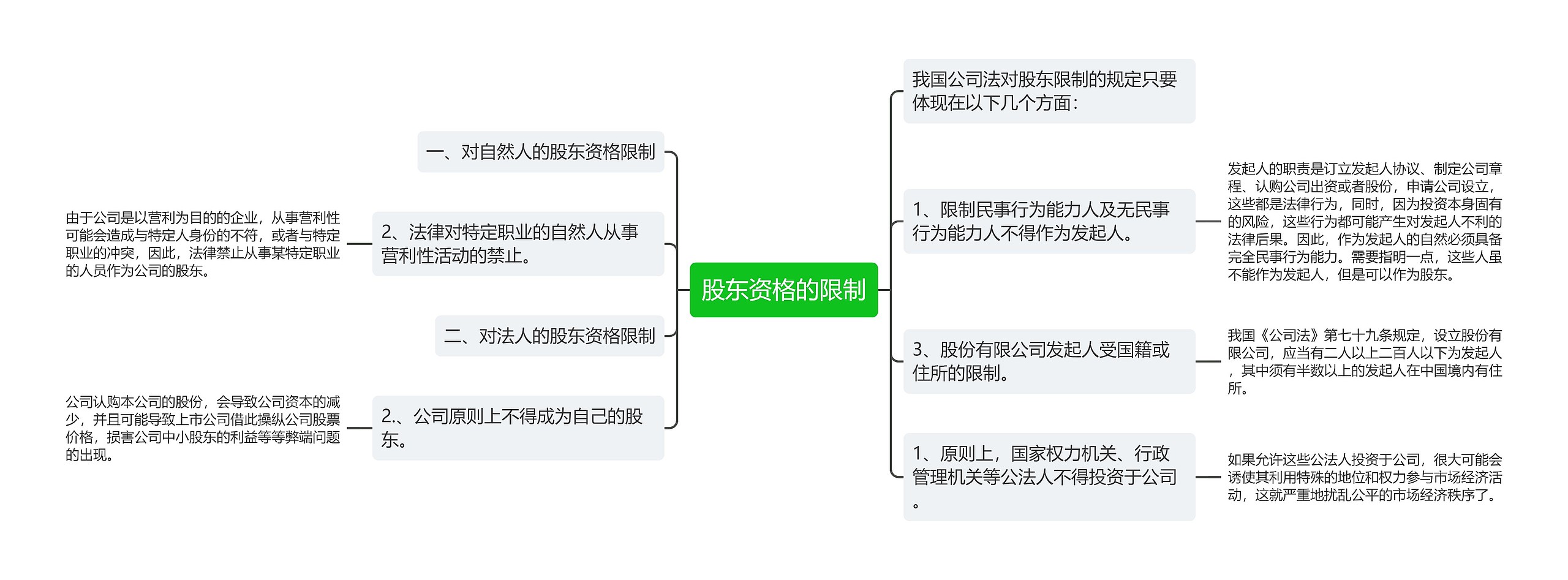 股东资格的限制思维导图