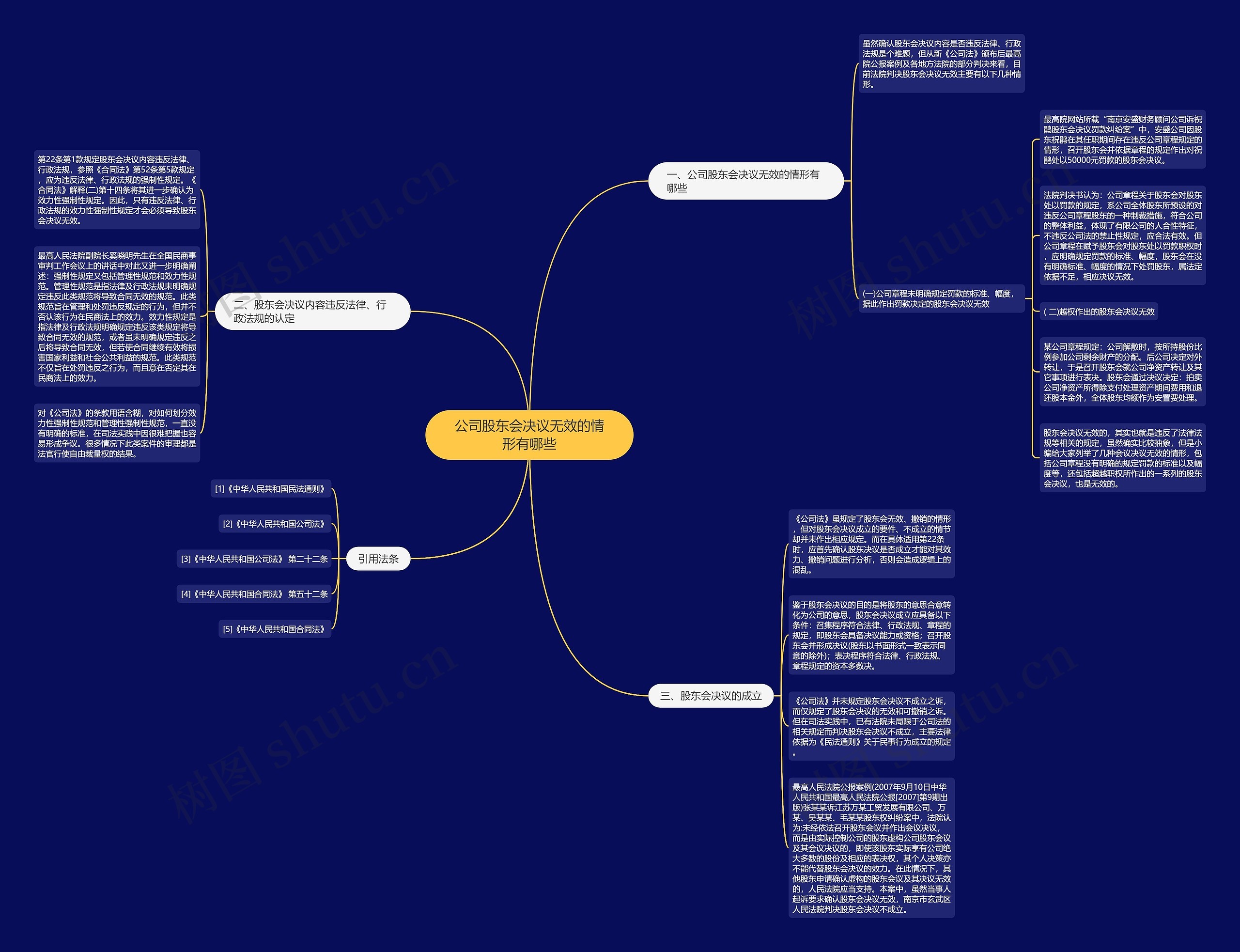公司股东会决议无效的情形有哪些思维导图